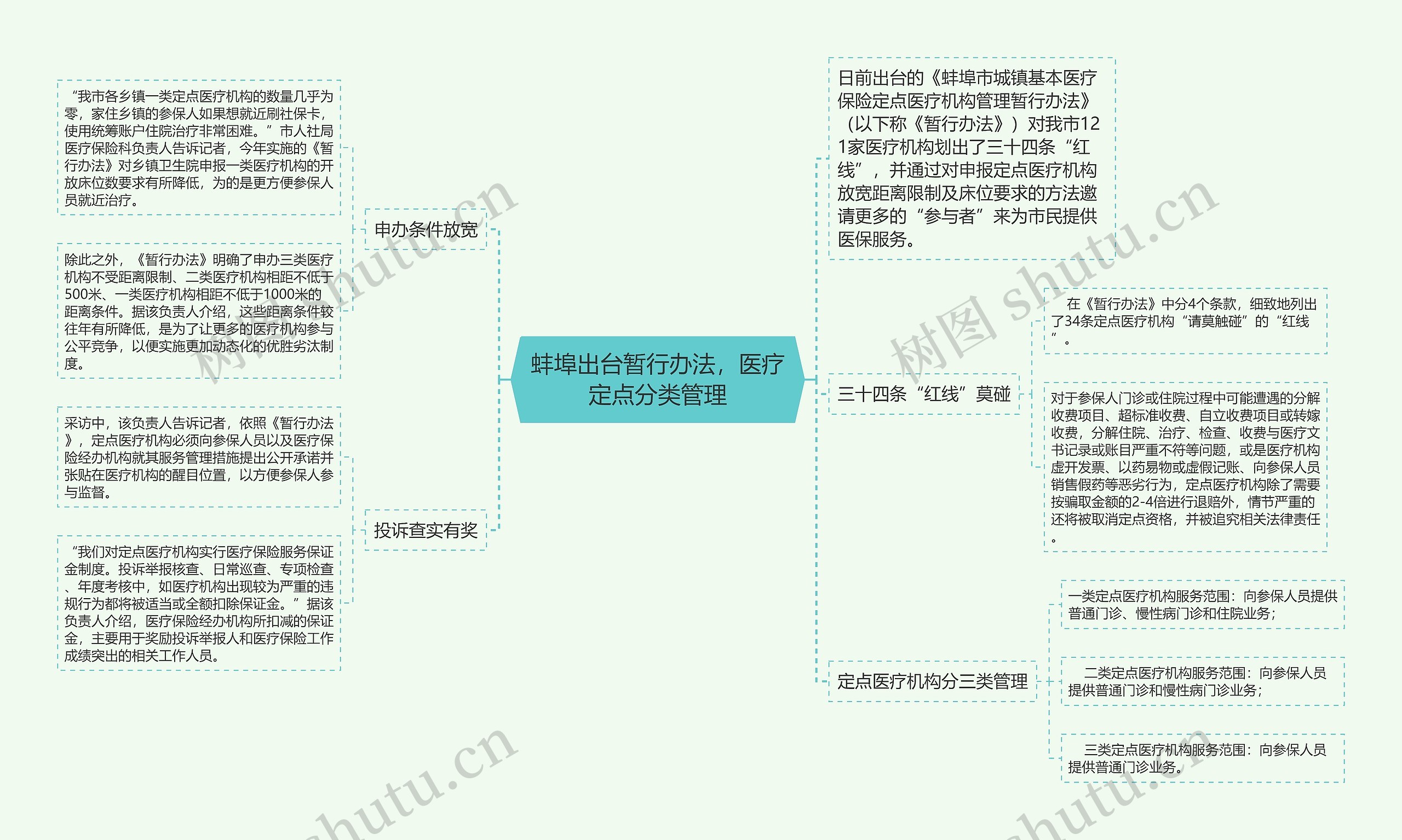 蚌埠出台暂行办法，医疗定点分类管理思维导图