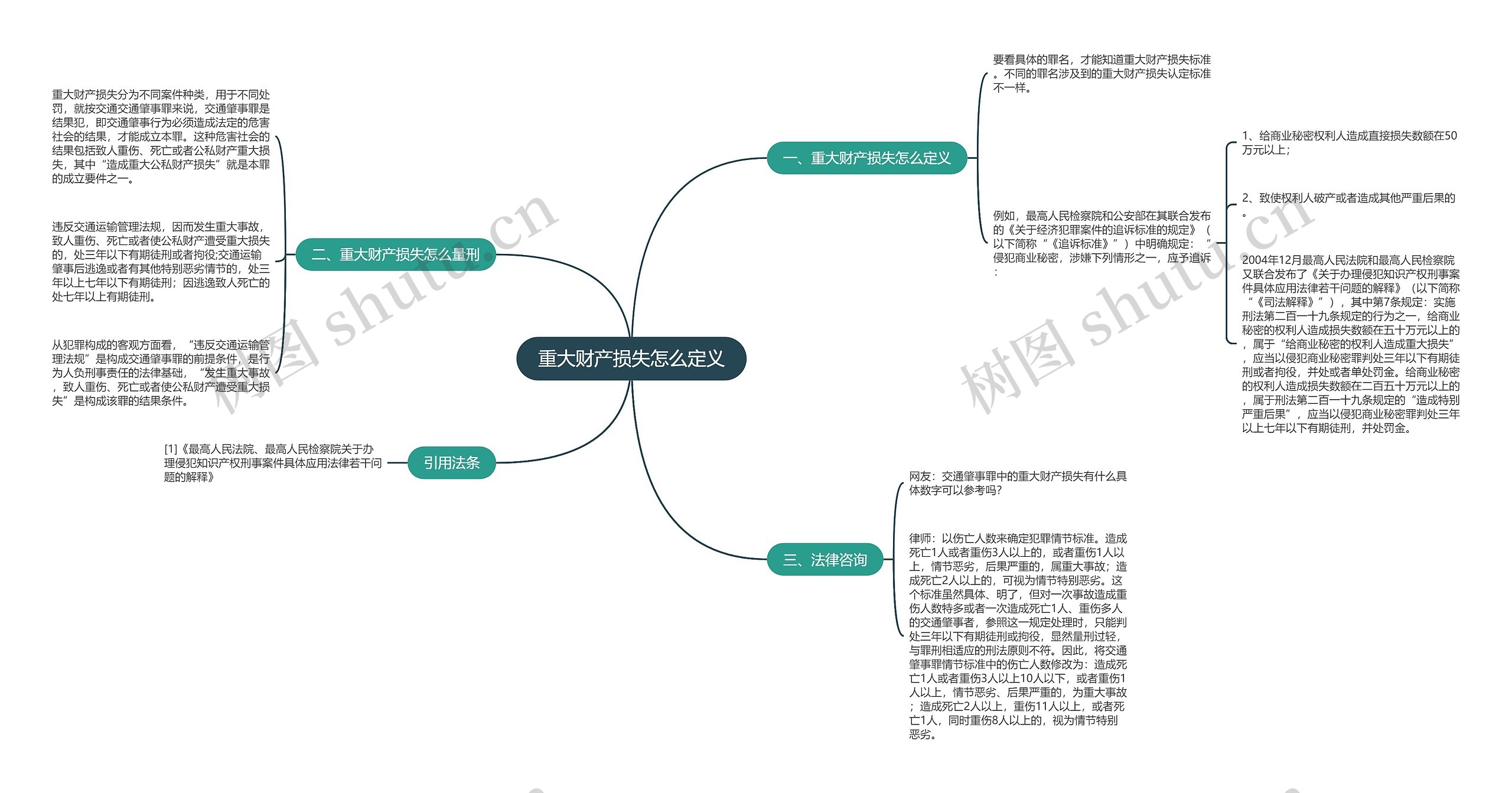 重大财产损失怎么定义思维导图