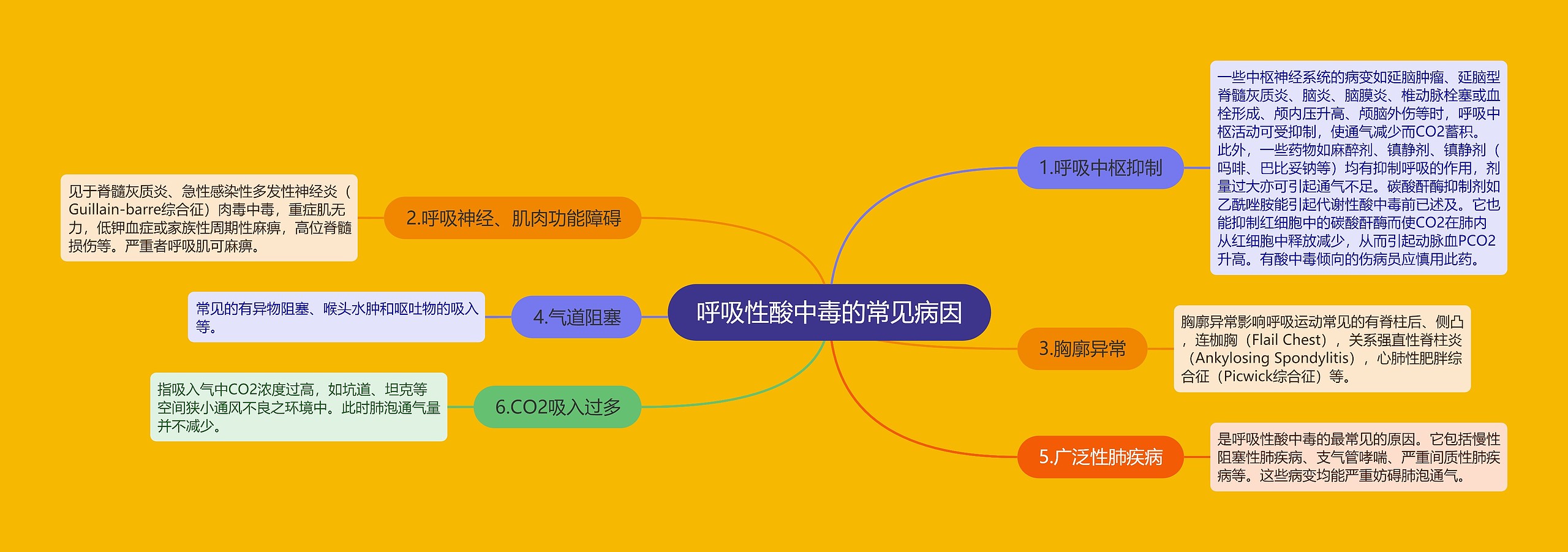 呼吸性酸中毒的常见病因 呼吸性酸中毒的常见病因