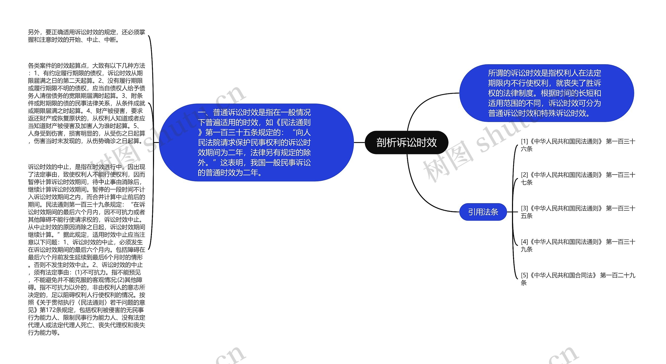 剖析诉讼时效思维导图