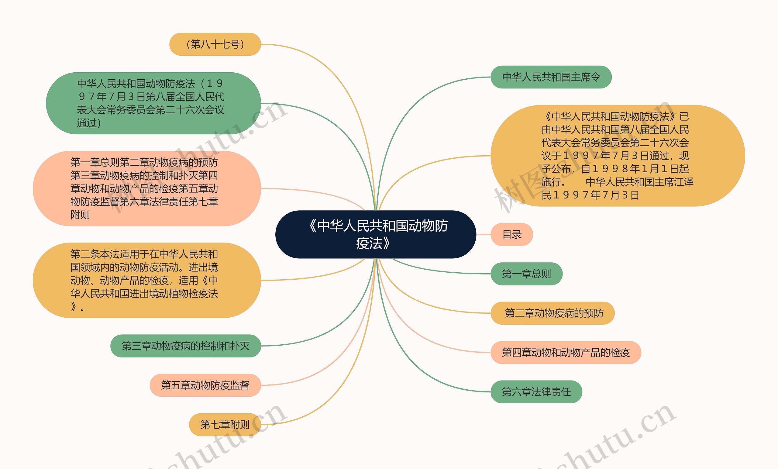 《中华人民共和国动物防疫法》思维导图