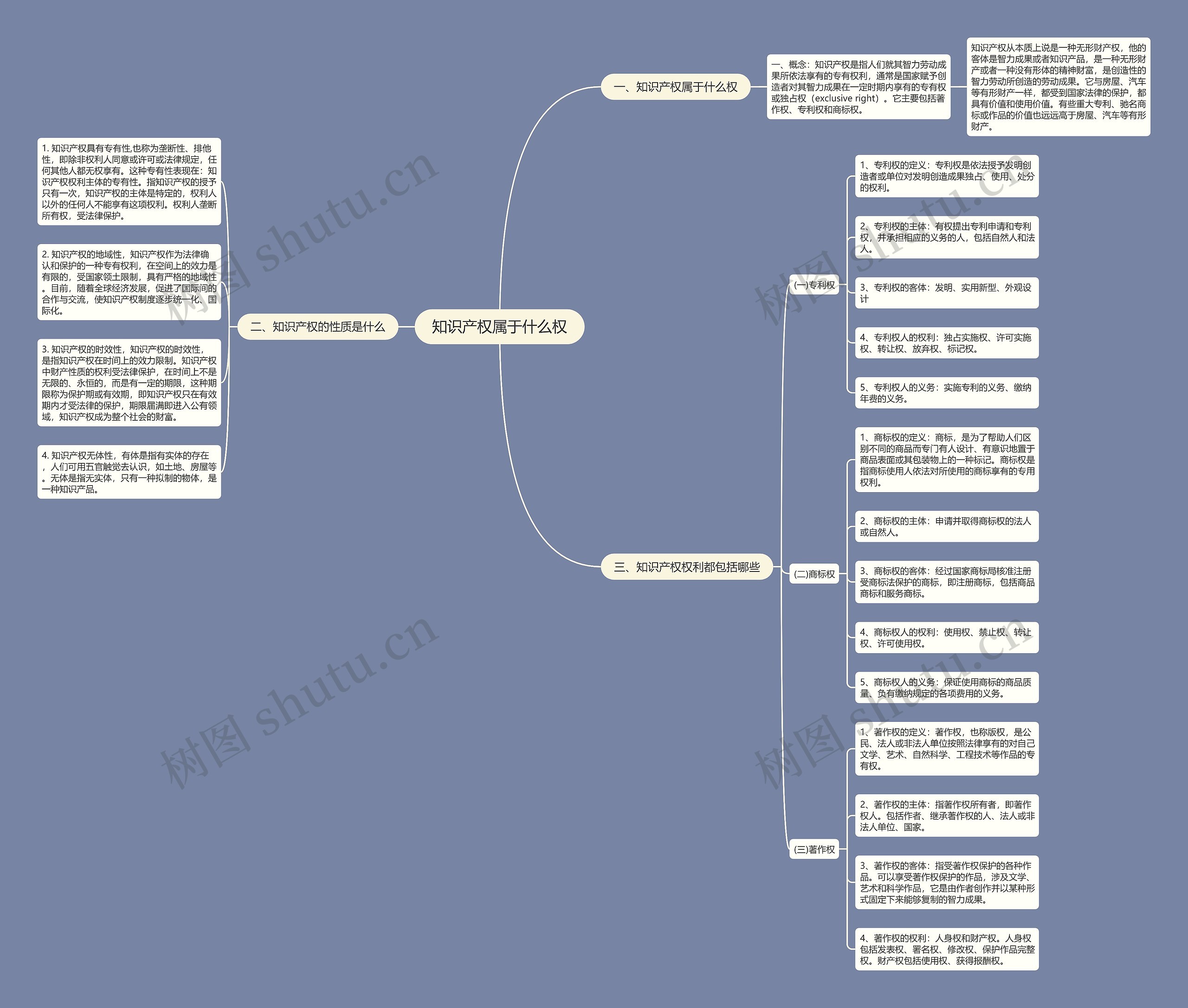 知识产权属于什么权思维导图