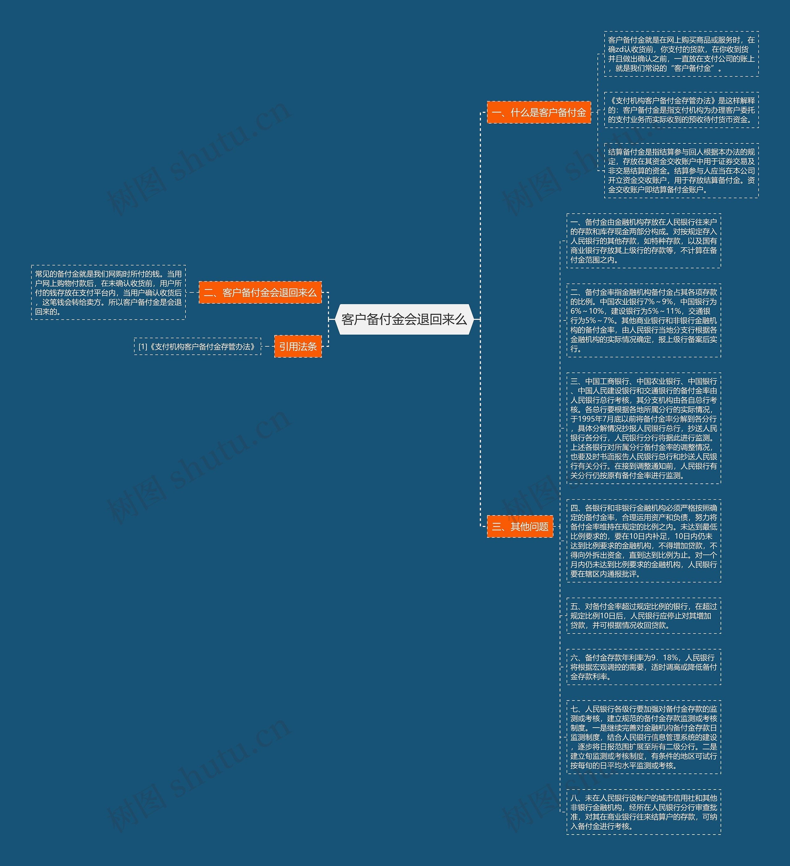 客户备付金会退回来么思维导图