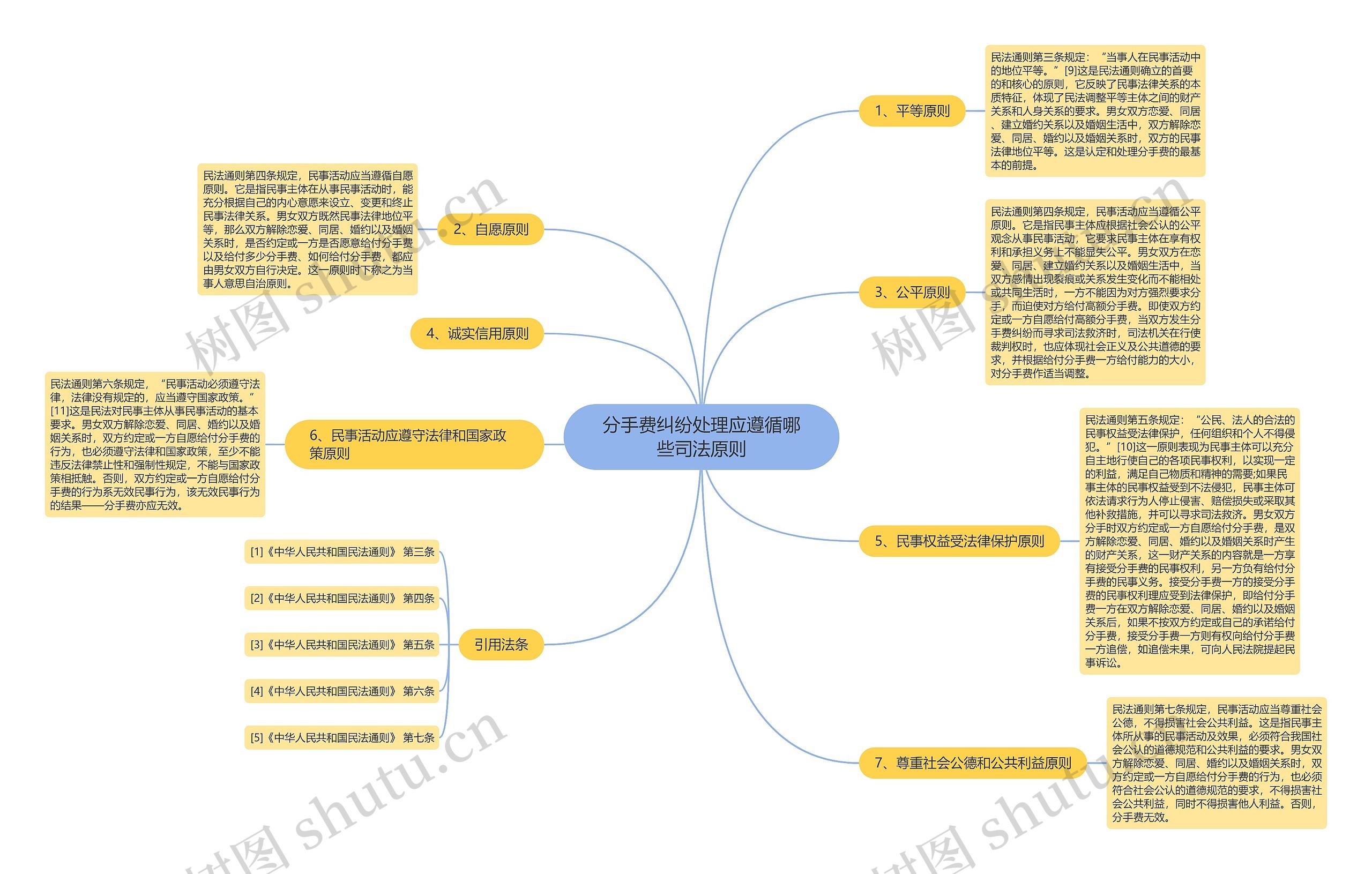 分手费纠纷处理应遵循哪些司法原则思维导图