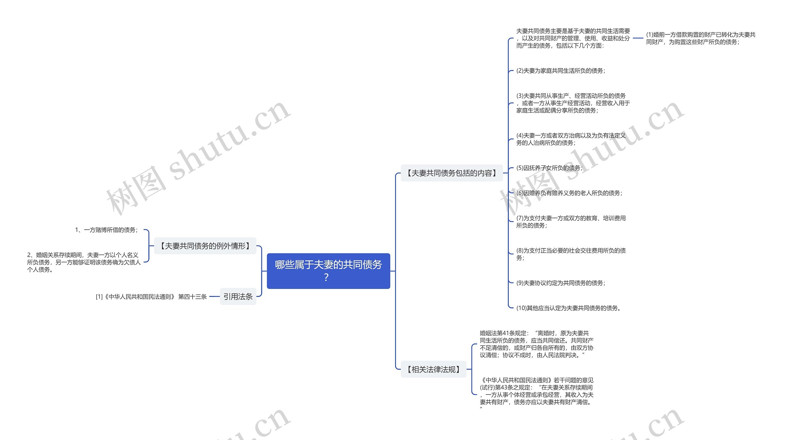 哪些属于夫妻的共同债务？思维导图