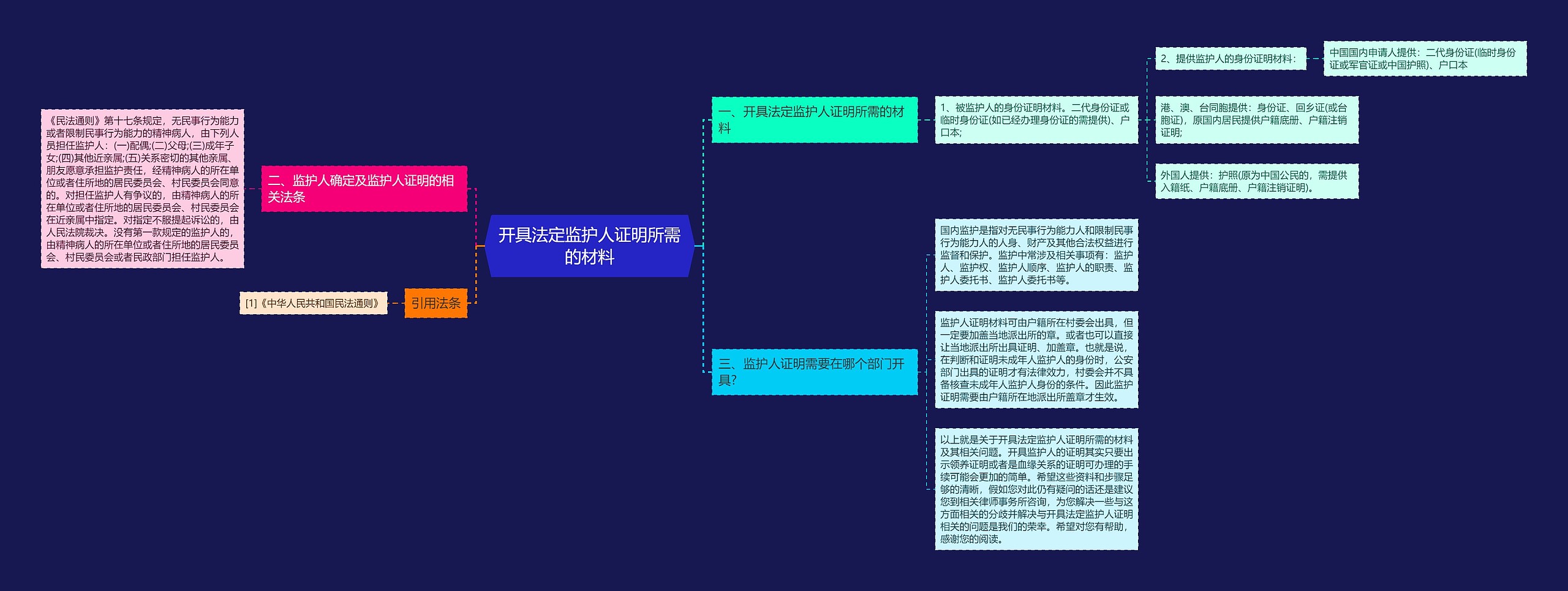 开具法定监护人证明所需的材料思维导图