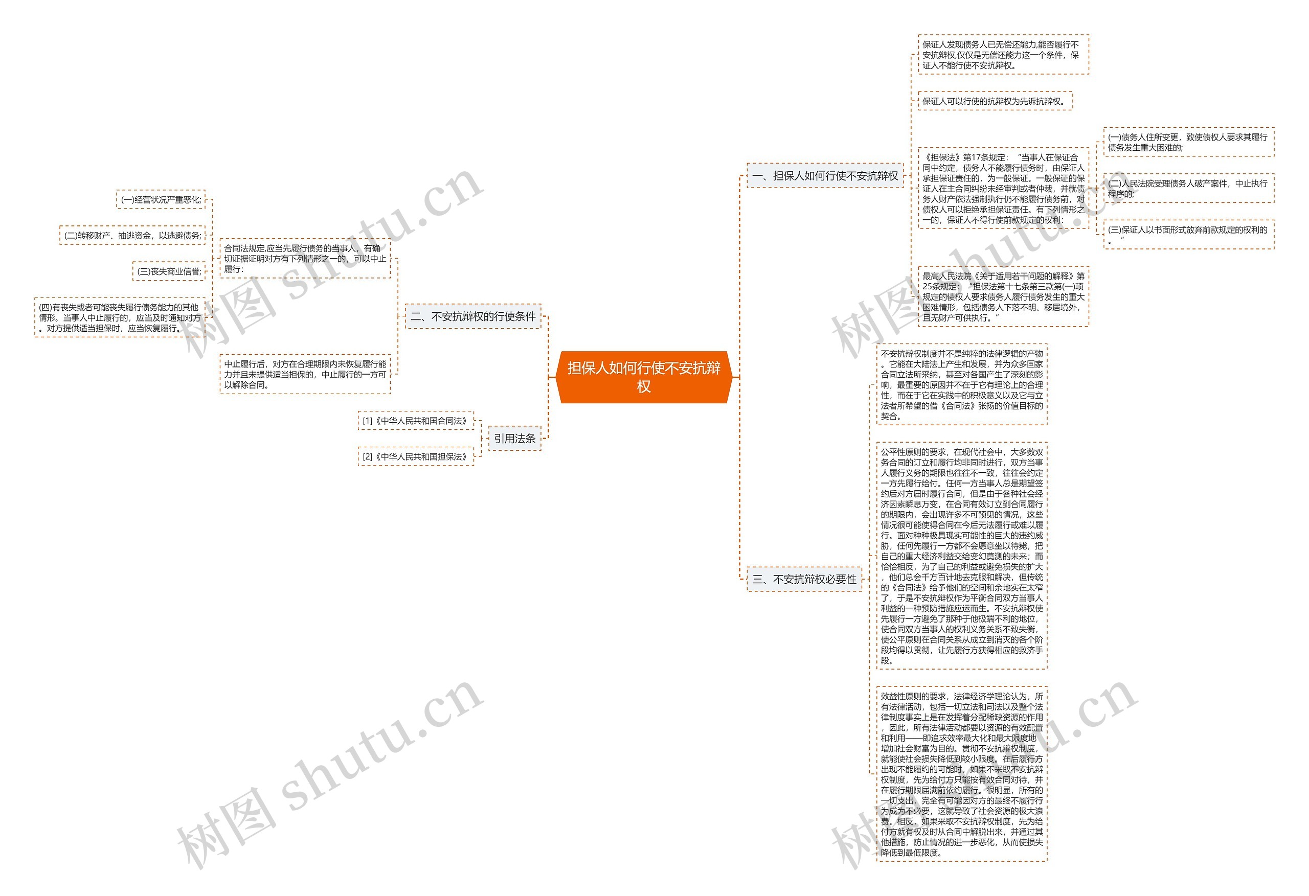 担保人如何行使不安抗辩权思维导图