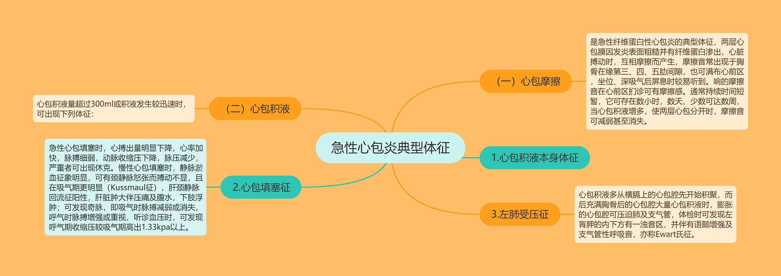 急性心包炎典型体征