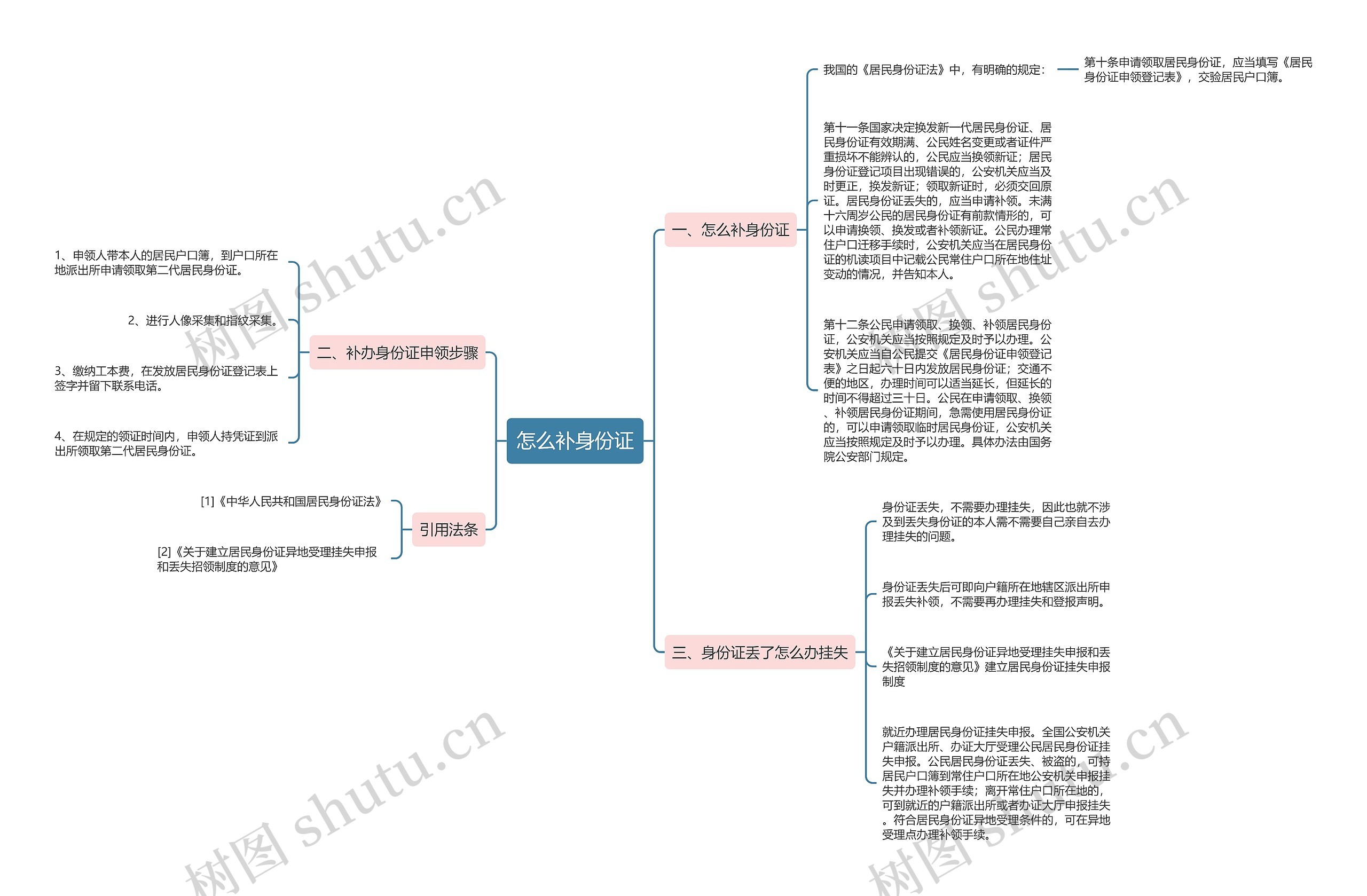 怎么补身份证思维导图