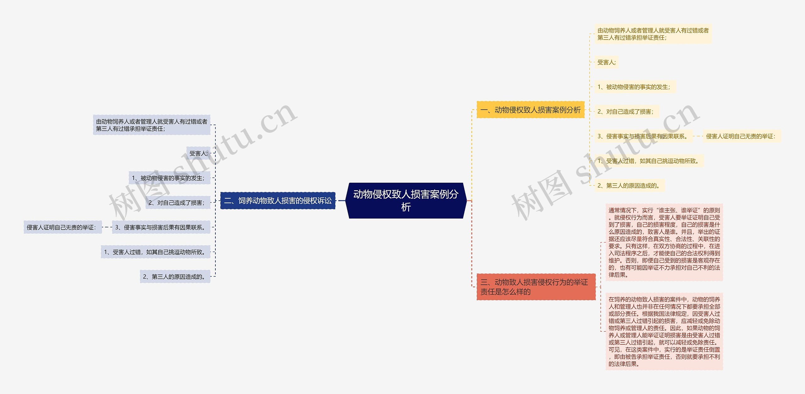 动物侵权致人损害案例分析思维导图