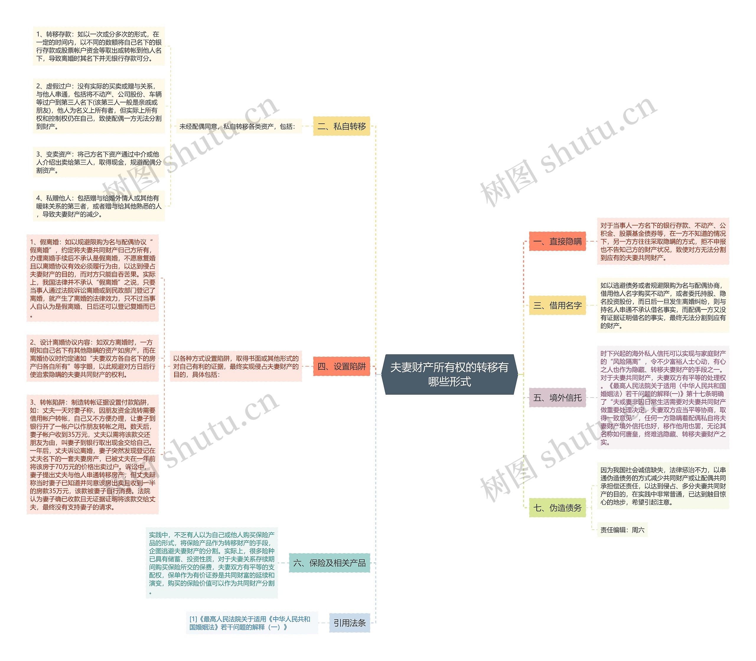 夫妻财产所有权的转移有哪些形式思维导图