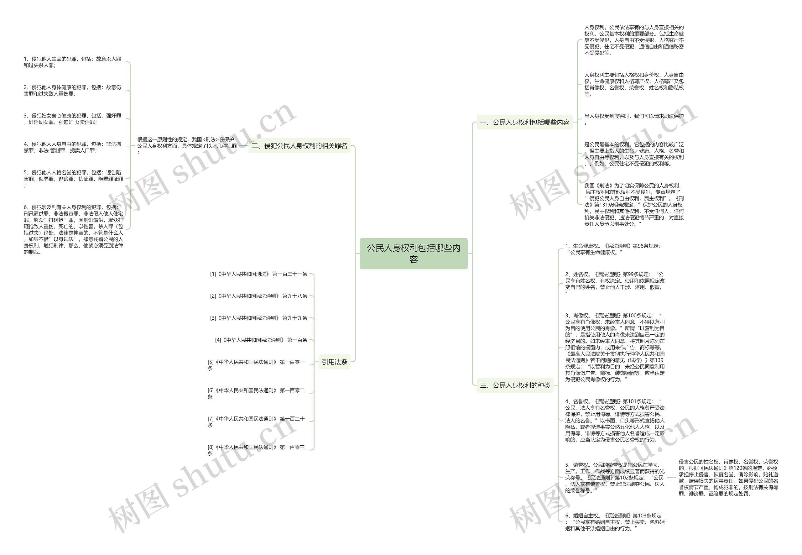 公民人身权利包括哪些内容思维导图