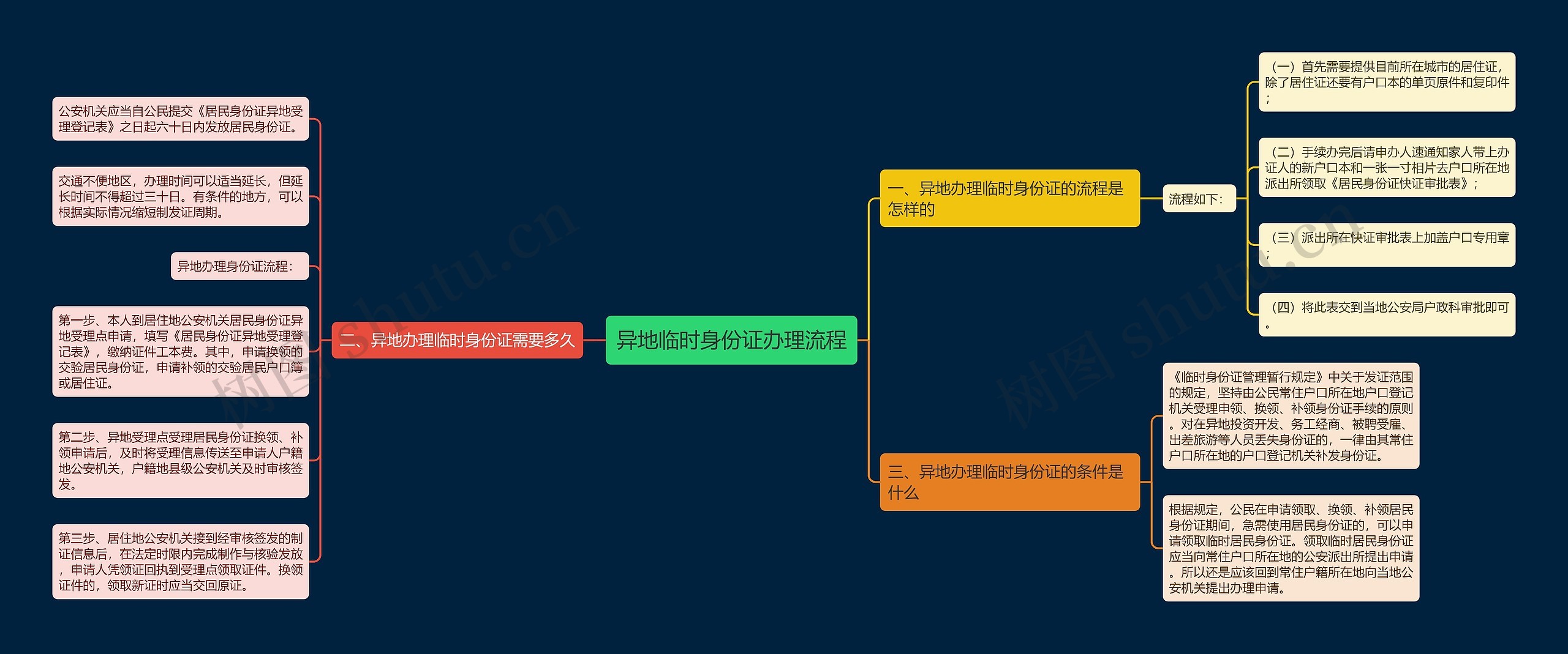 异地临时身份证办理流程思维导图
