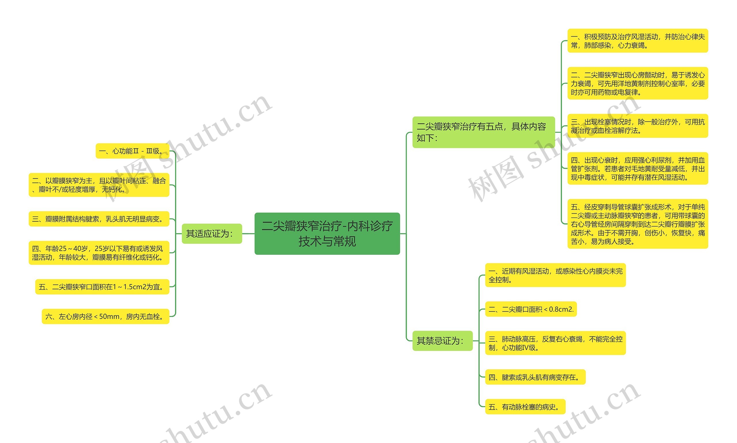 二尖瓣狭窄治疗-内科诊疗技术与常规思维导图
