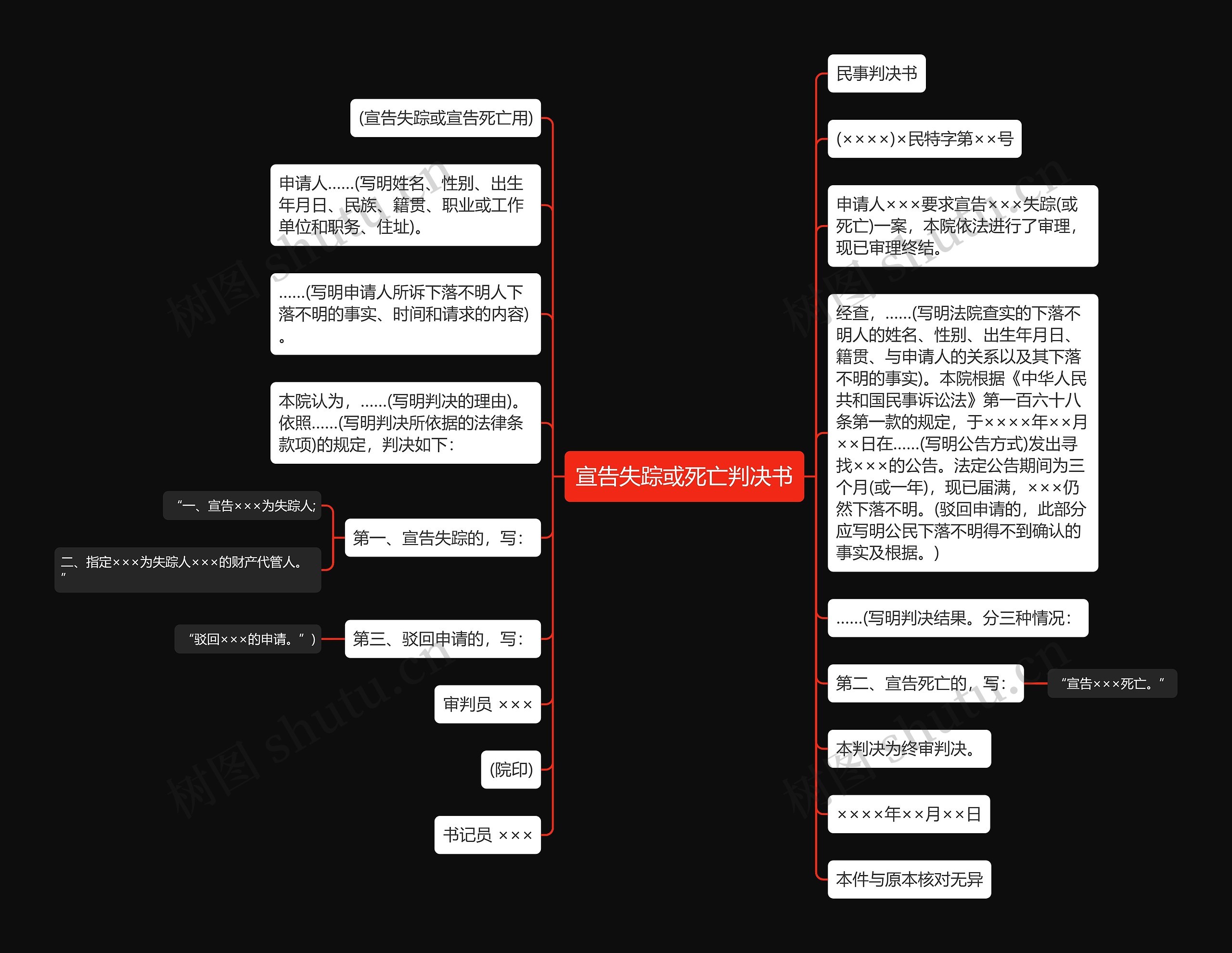 宣告失踪或死亡判决书思维导图