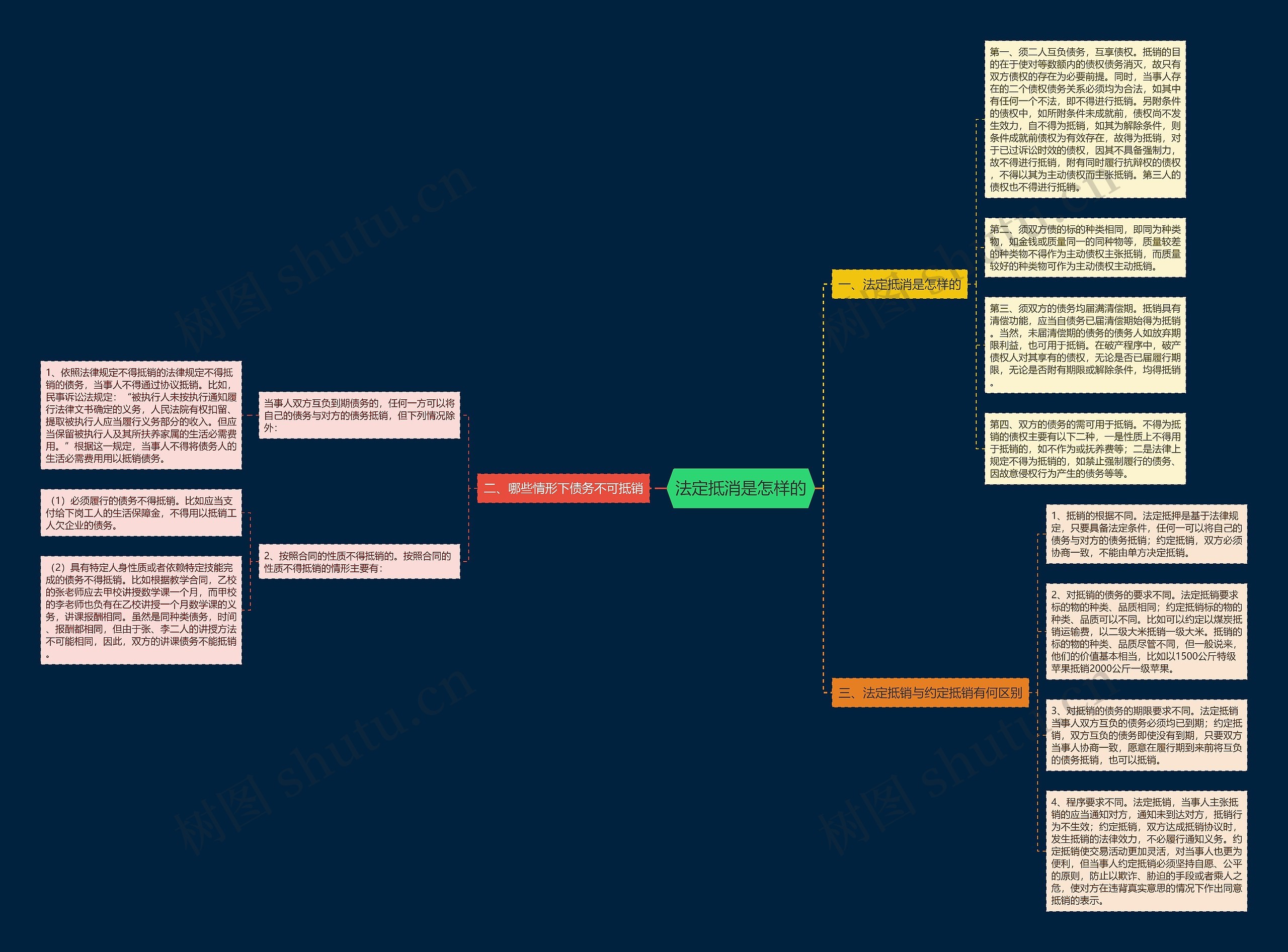 法定抵消是怎样的思维导图