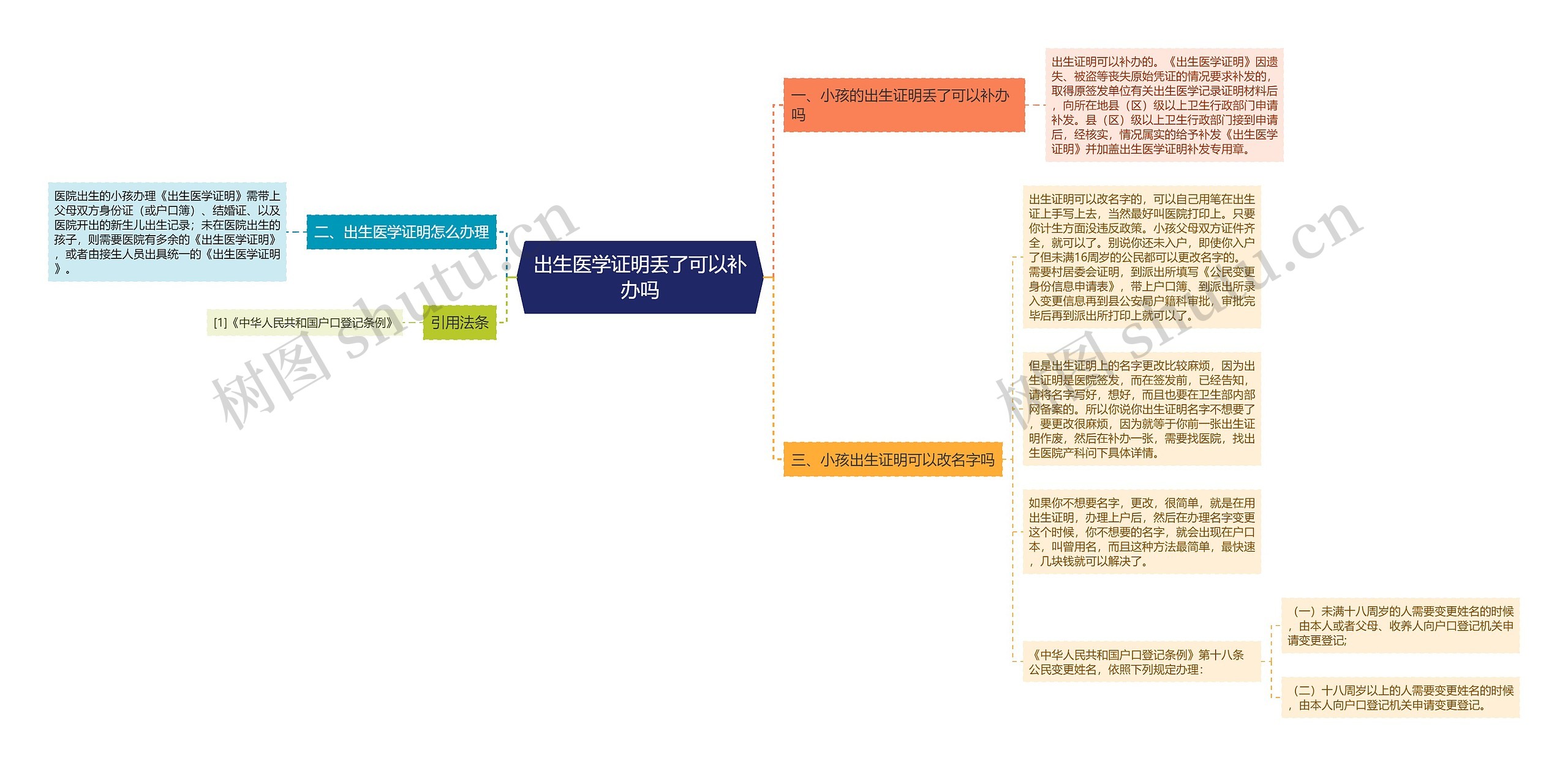 出生医学证明丢了可以补办吗思维导图