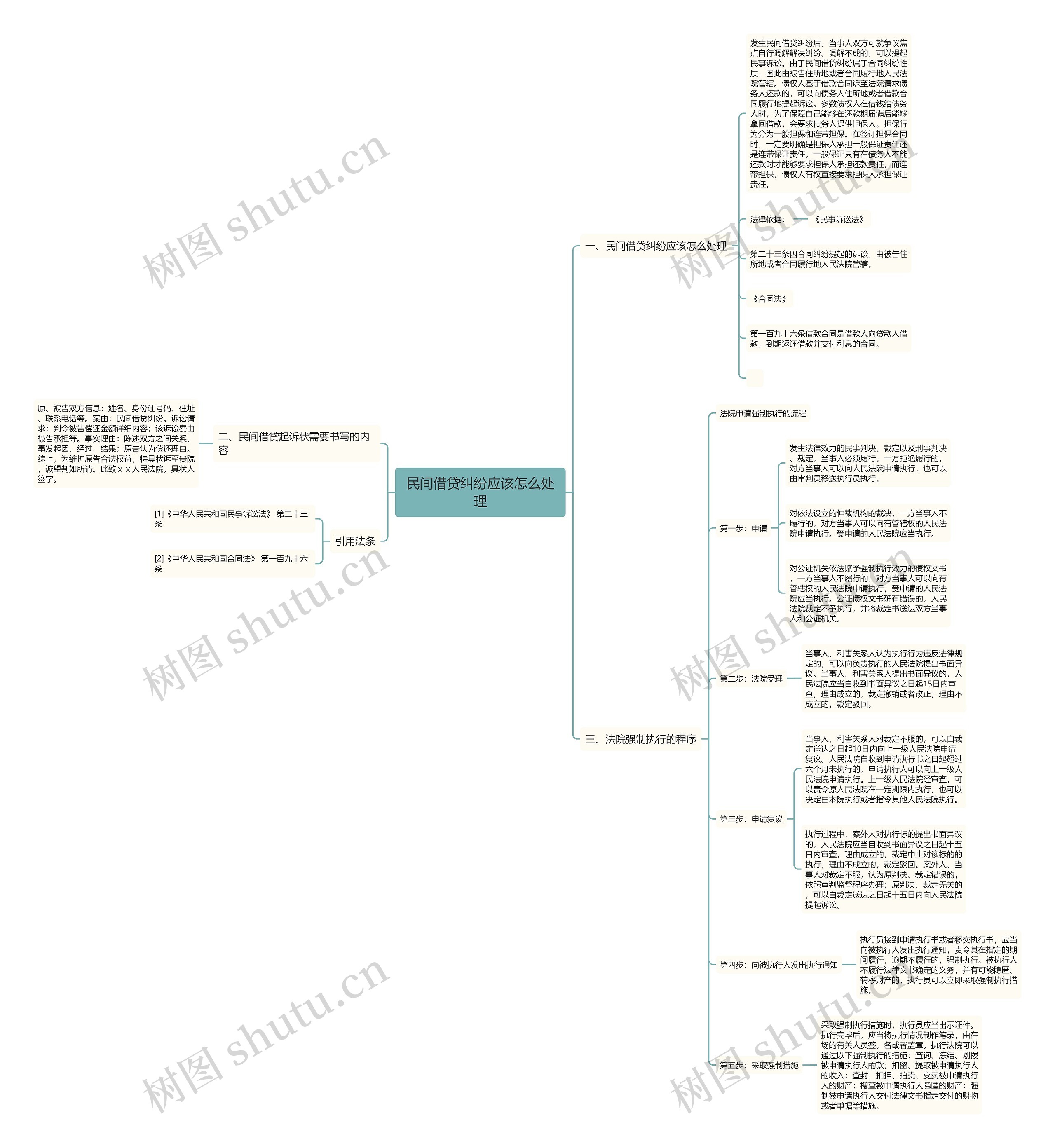 民间借贷纠纷应该怎么处理思维导图