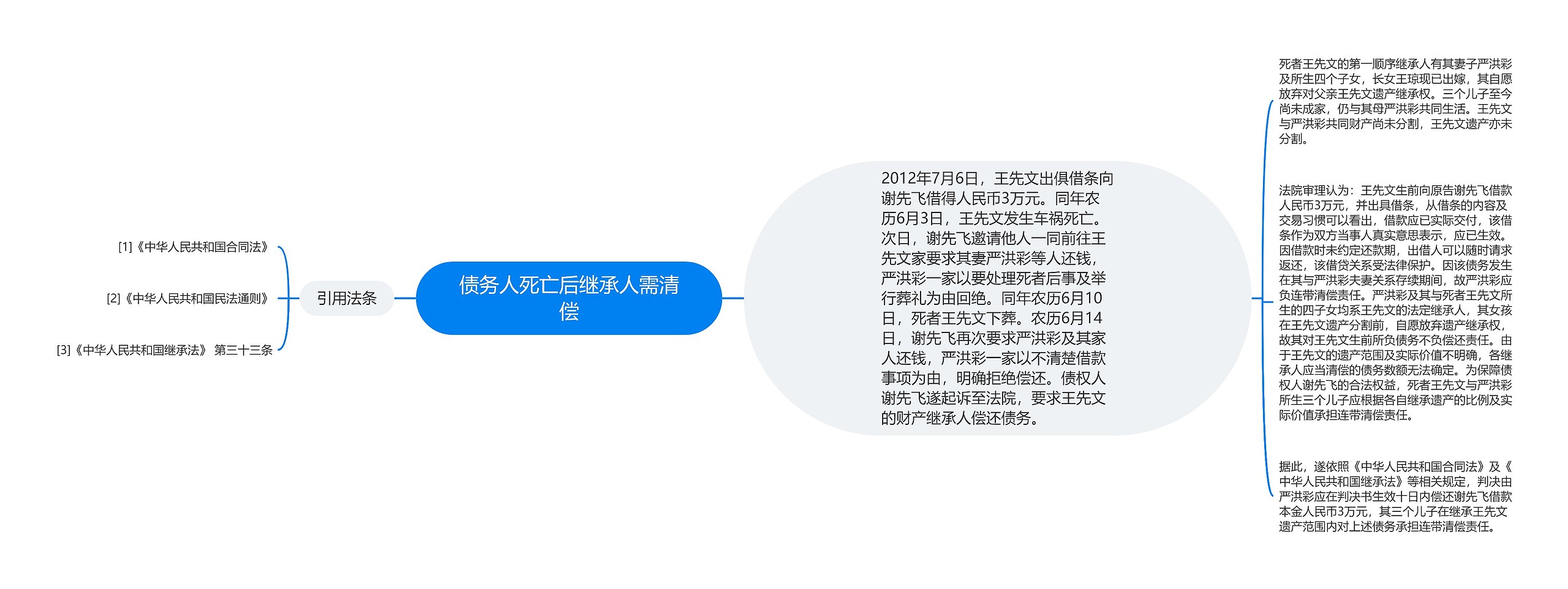 债务人死亡后继承人需清偿思维导图