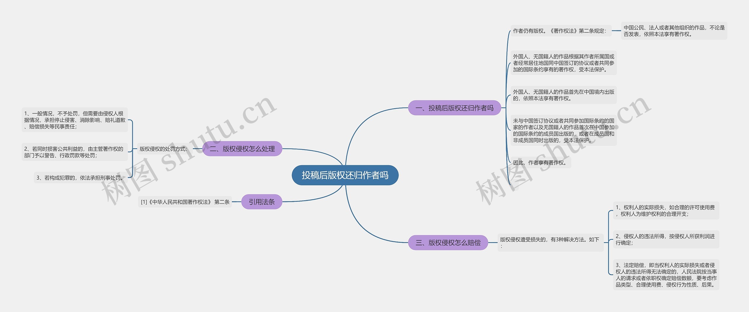 投稿后版权还归作者吗思维导图