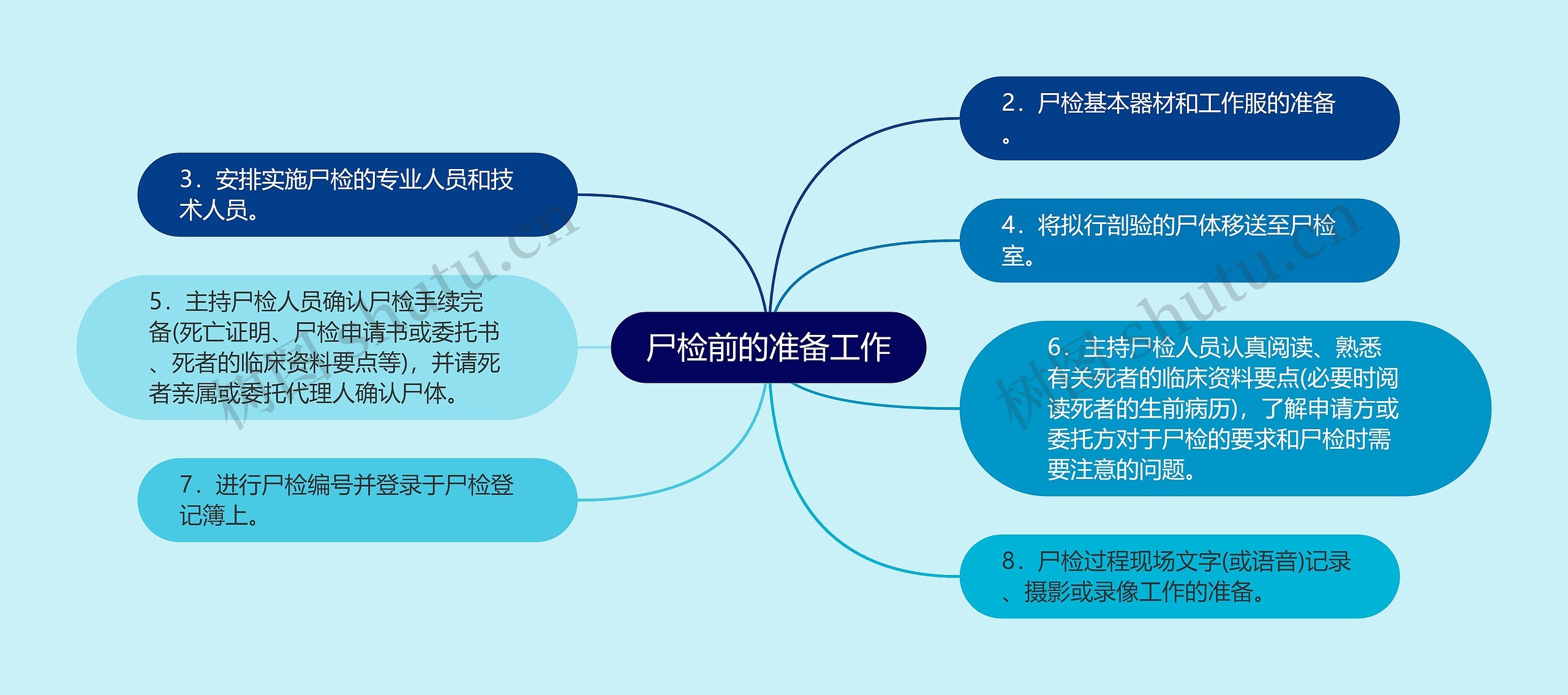 尸检前的准备工作思维导图