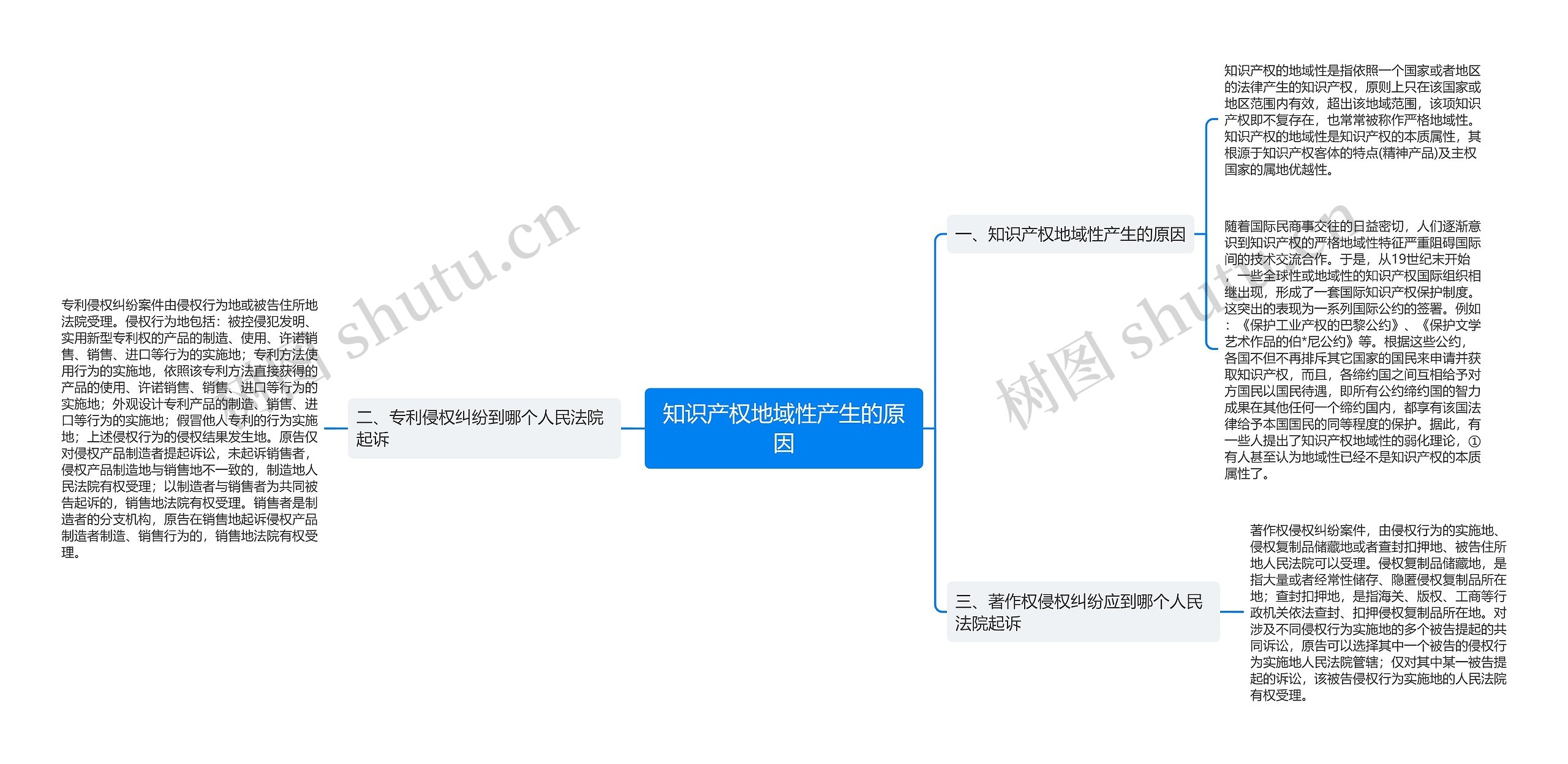 知识产权地域性产生的原因思维导图