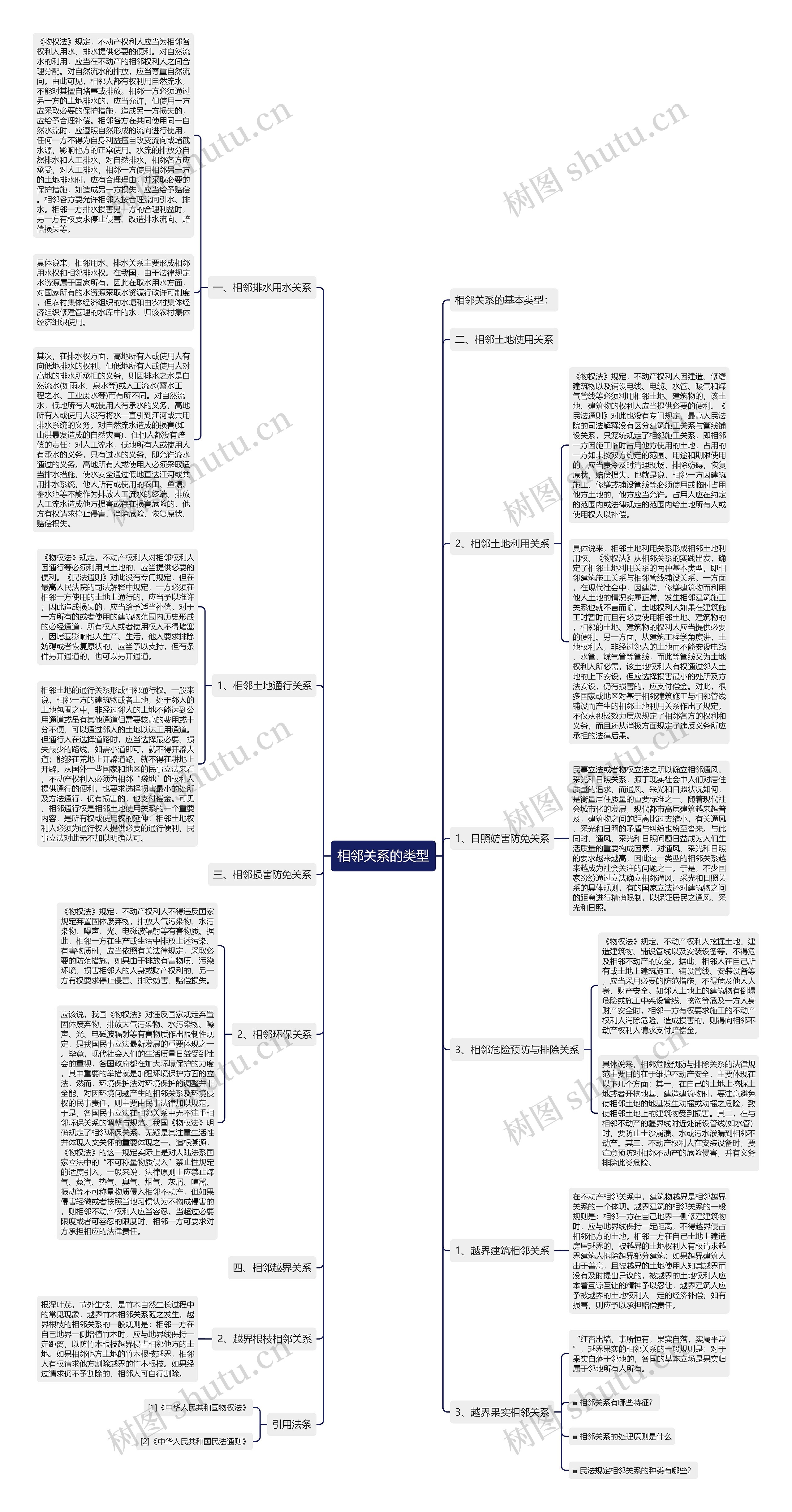 相邻关系的类型思维导图