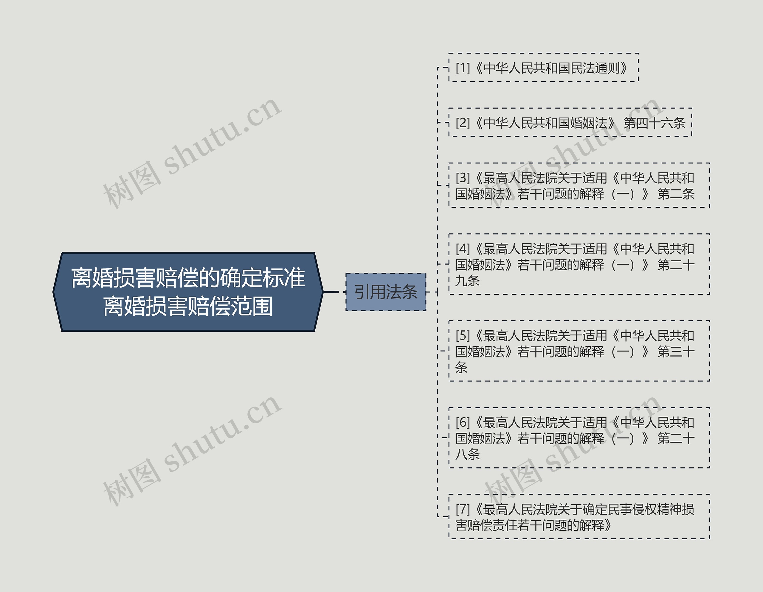 离婚损害赔偿的确定标准离婚损害赔偿范围思维导图