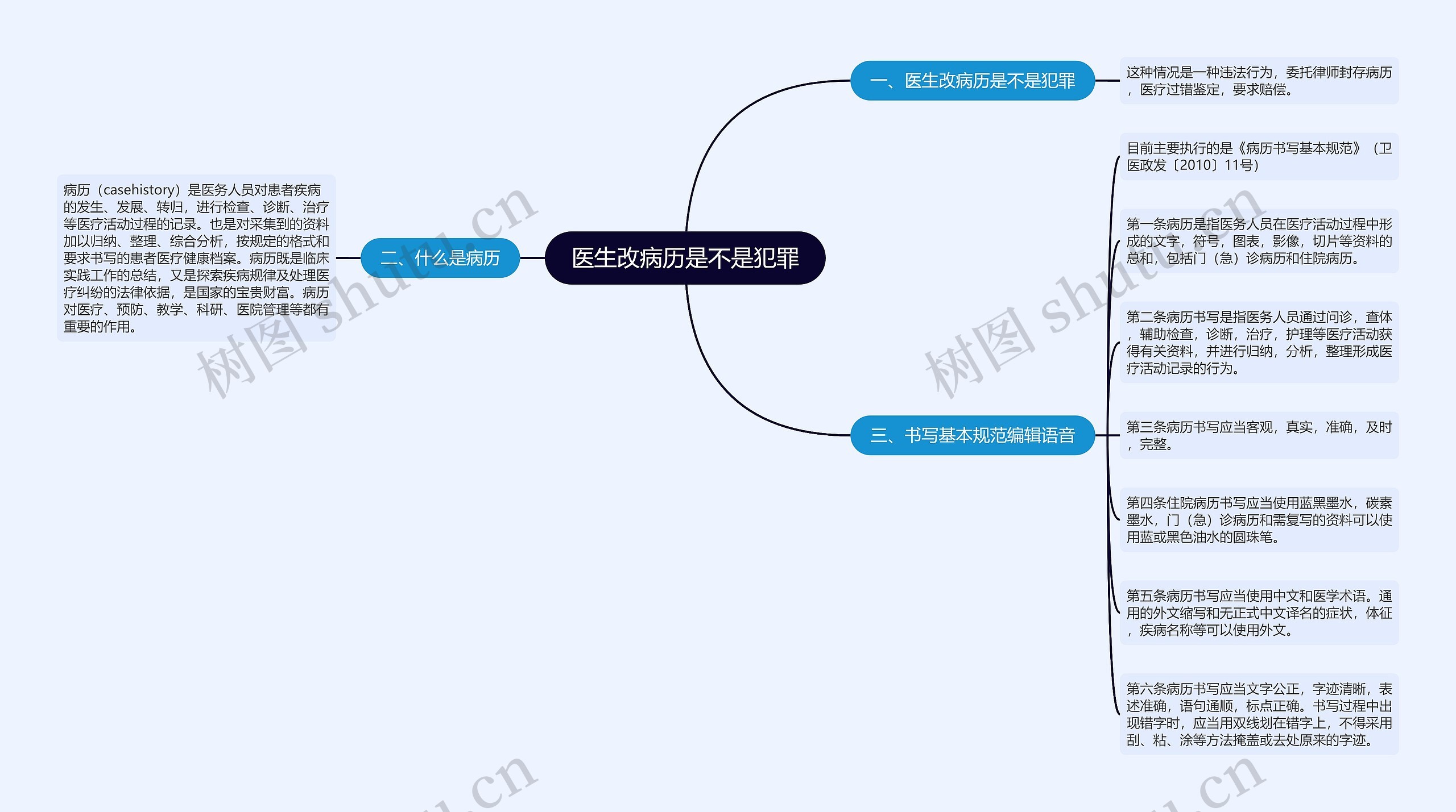 医生改病历是不是犯罪思维导图