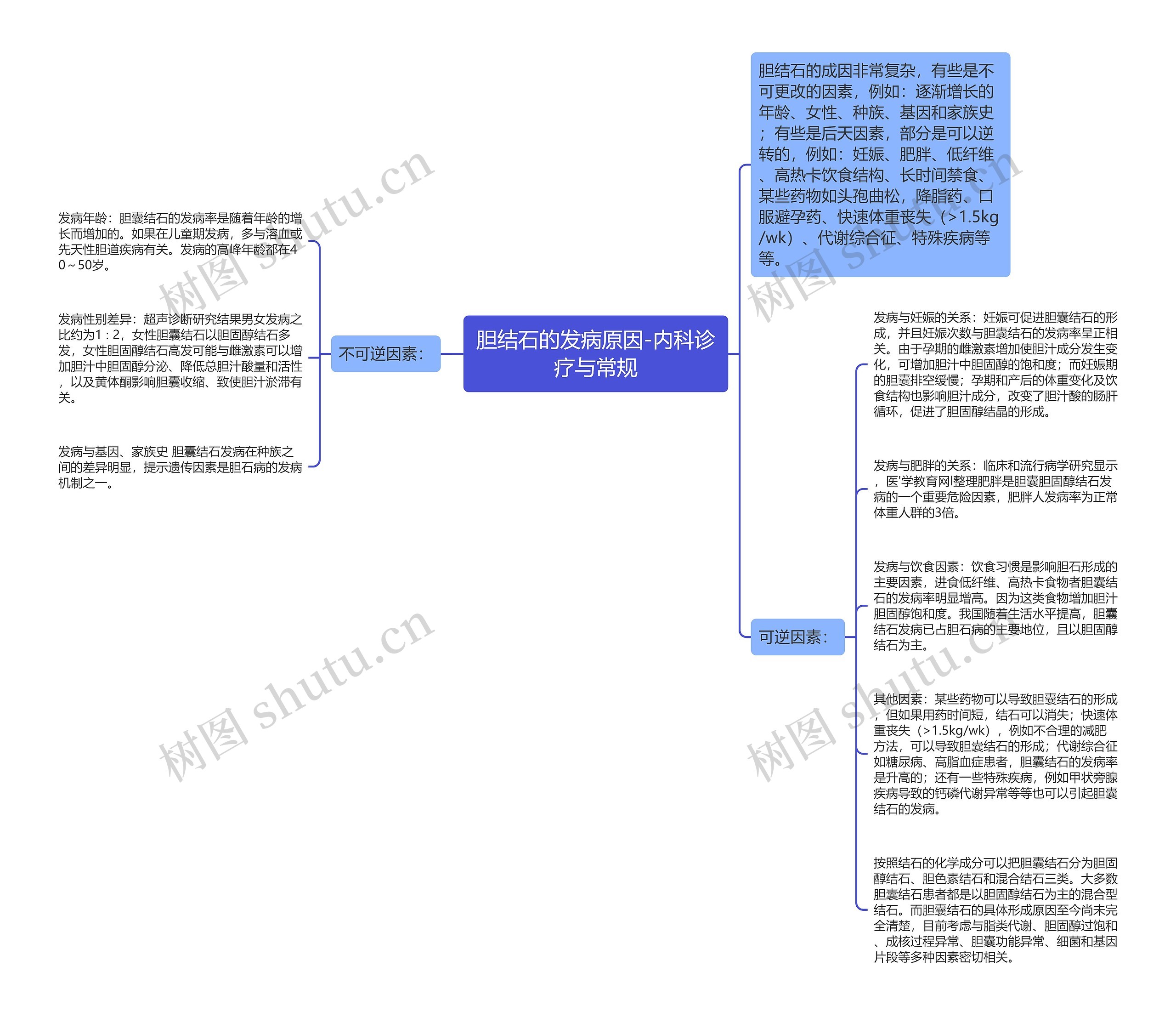 胆结石的发病原因-内科诊疗与常规思维导图