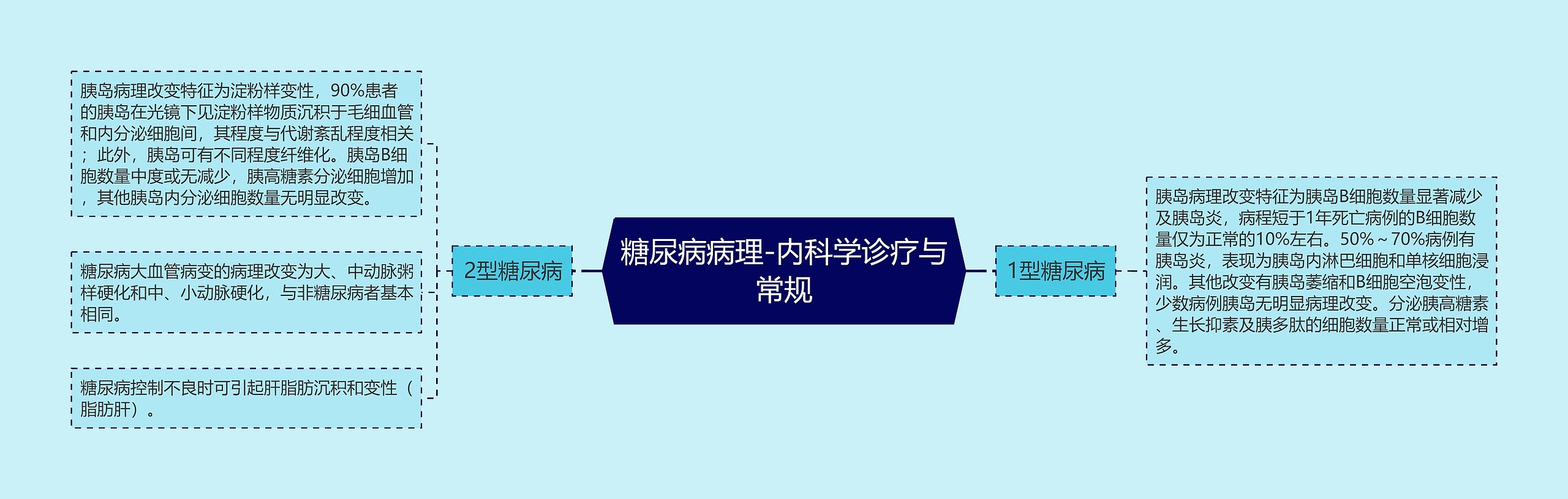 糖尿病病理-内科学诊疗与常规思维导图