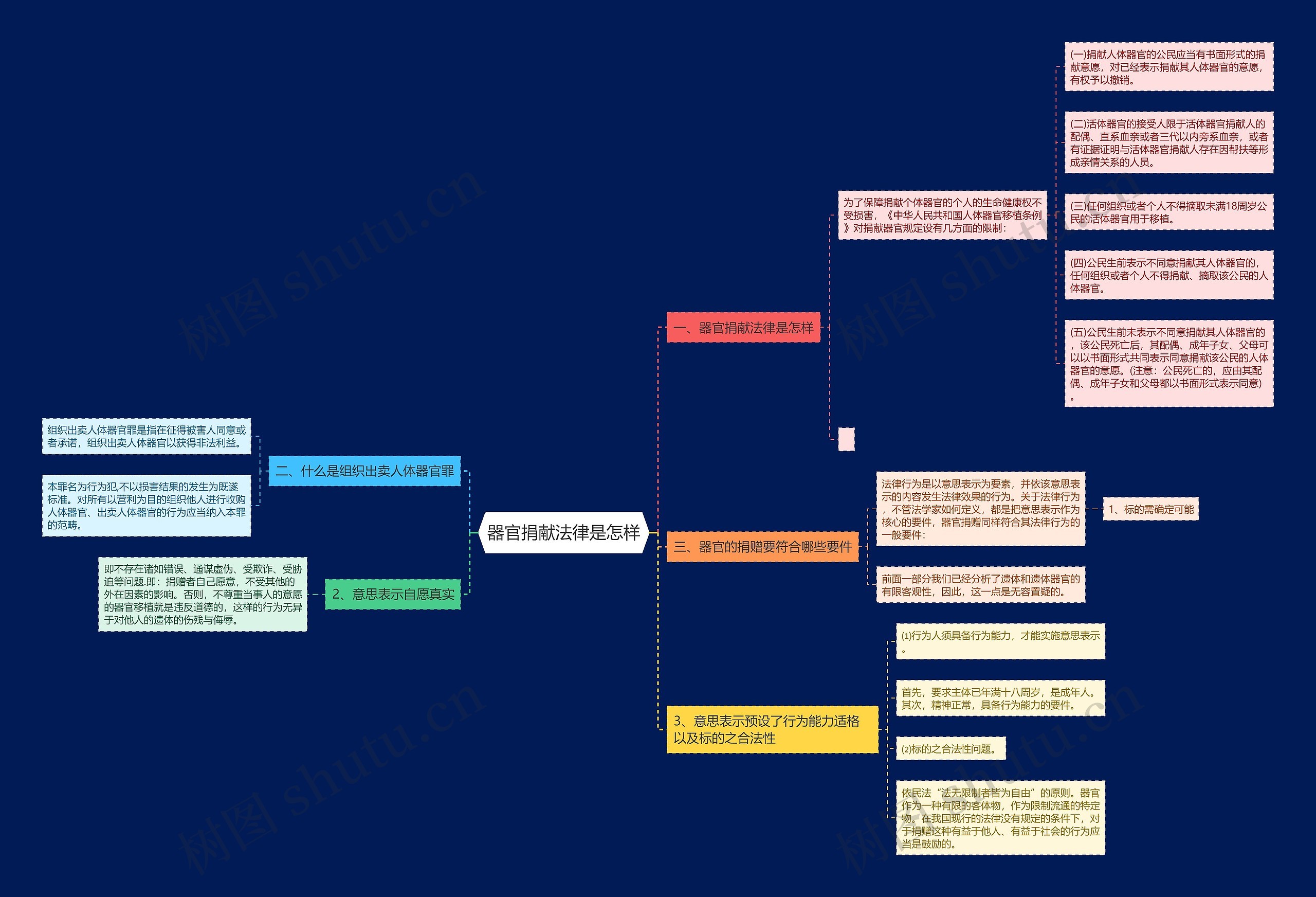 器官捐献法律是怎样思维导图