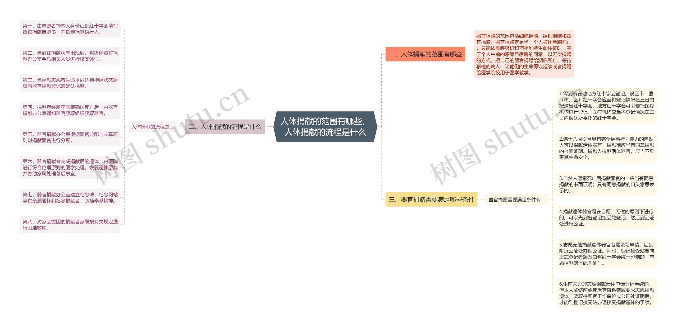 人体捐献的范围有哪些,人体捐献的流程是什么 人体捐献的范围有哪些,人体捐献的流程是什么