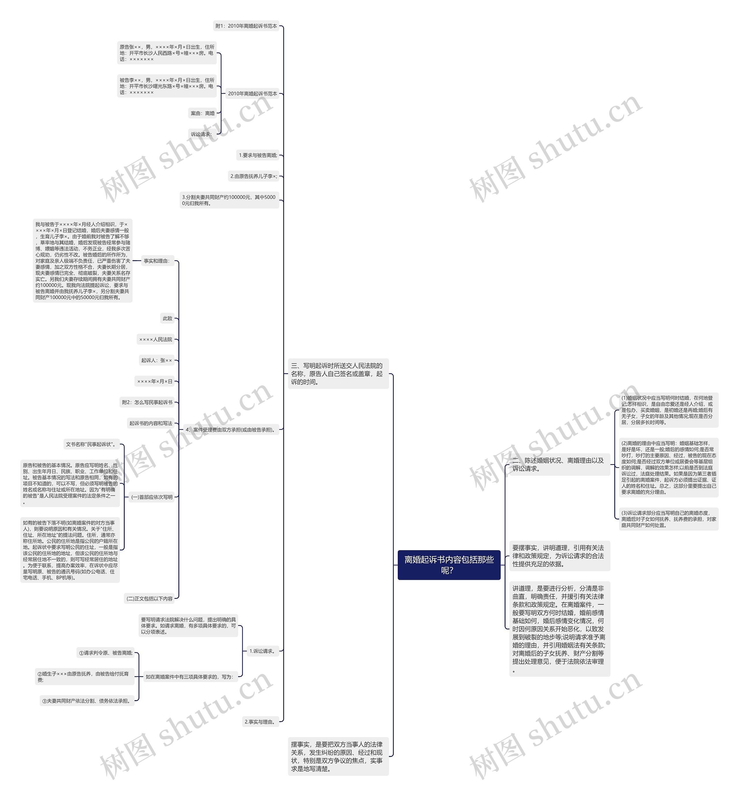 离婚起诉书内容包括那些呢？思维导图