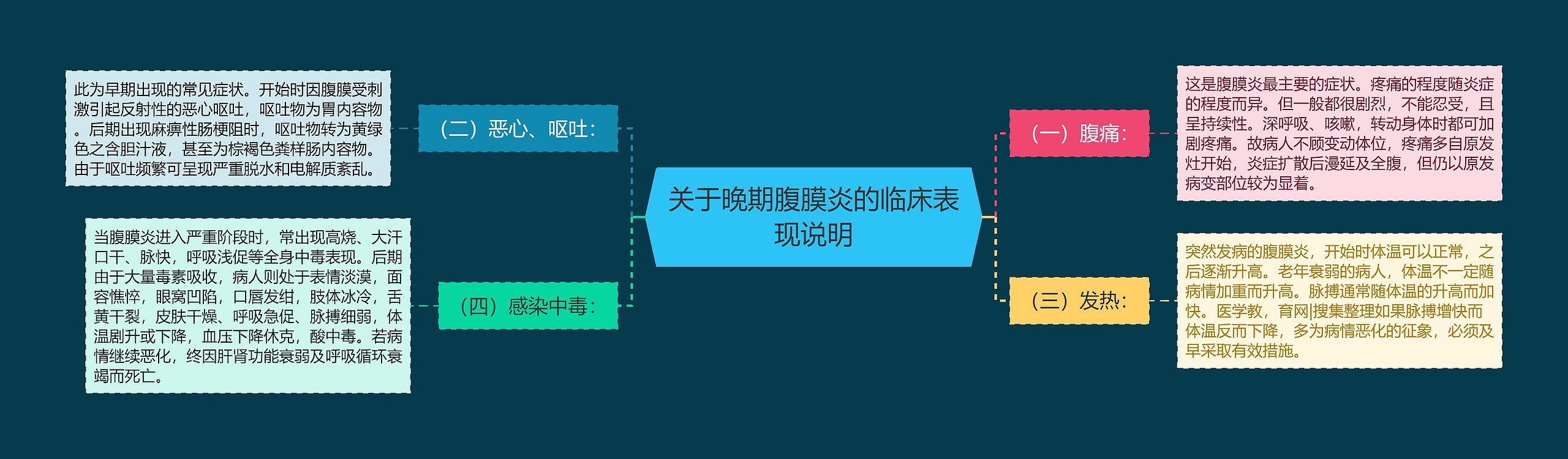 关于晚期腹膜炎的临床表现说明