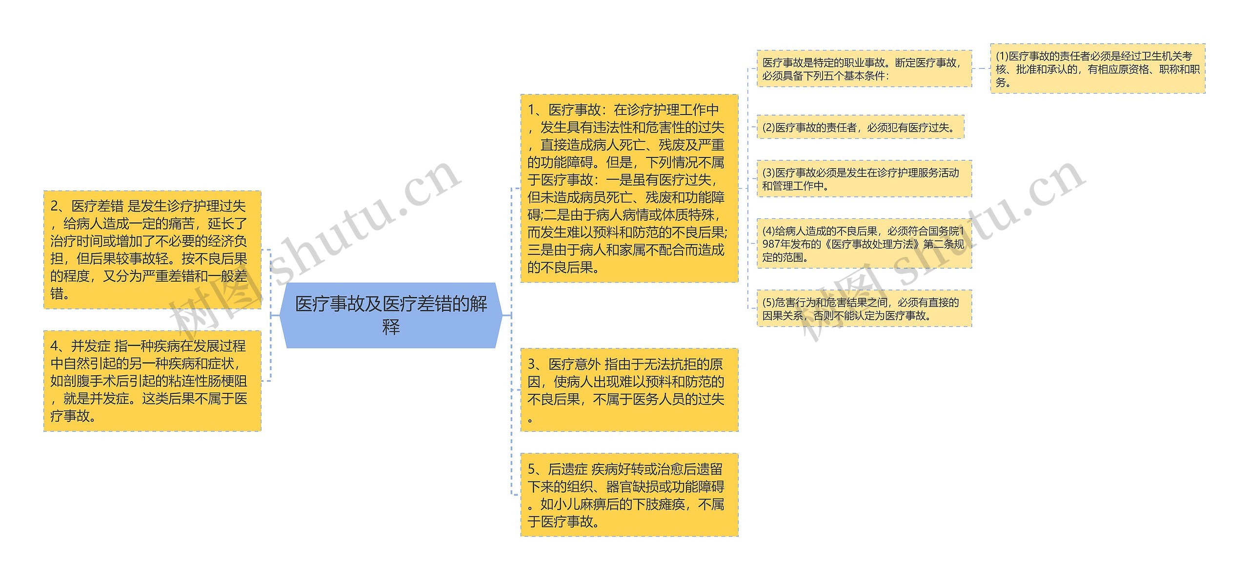 医疗事故及医疗差错的解释思维导图