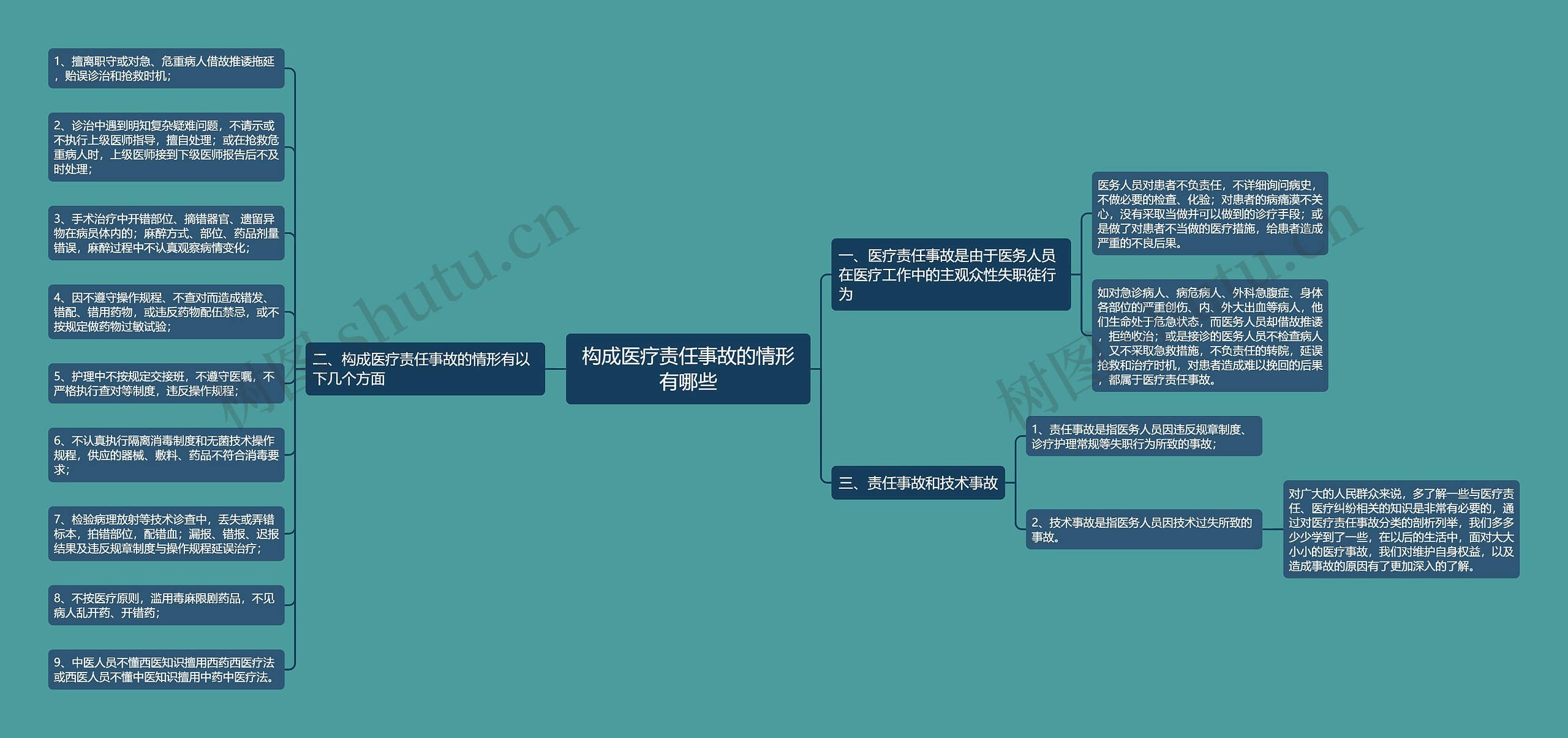 构成医疗责任事故的情形有哪些