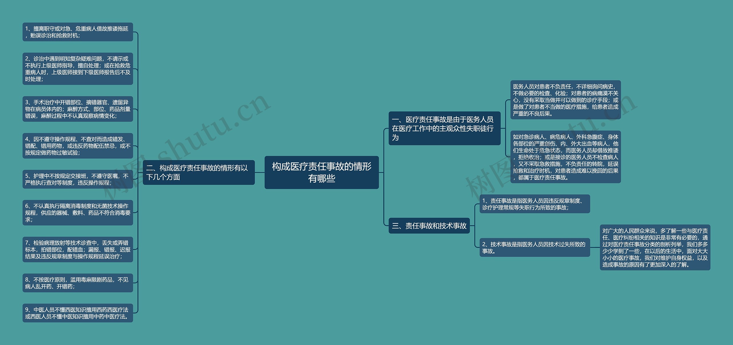 构成医疗责任事故的情形有哪些思维导图