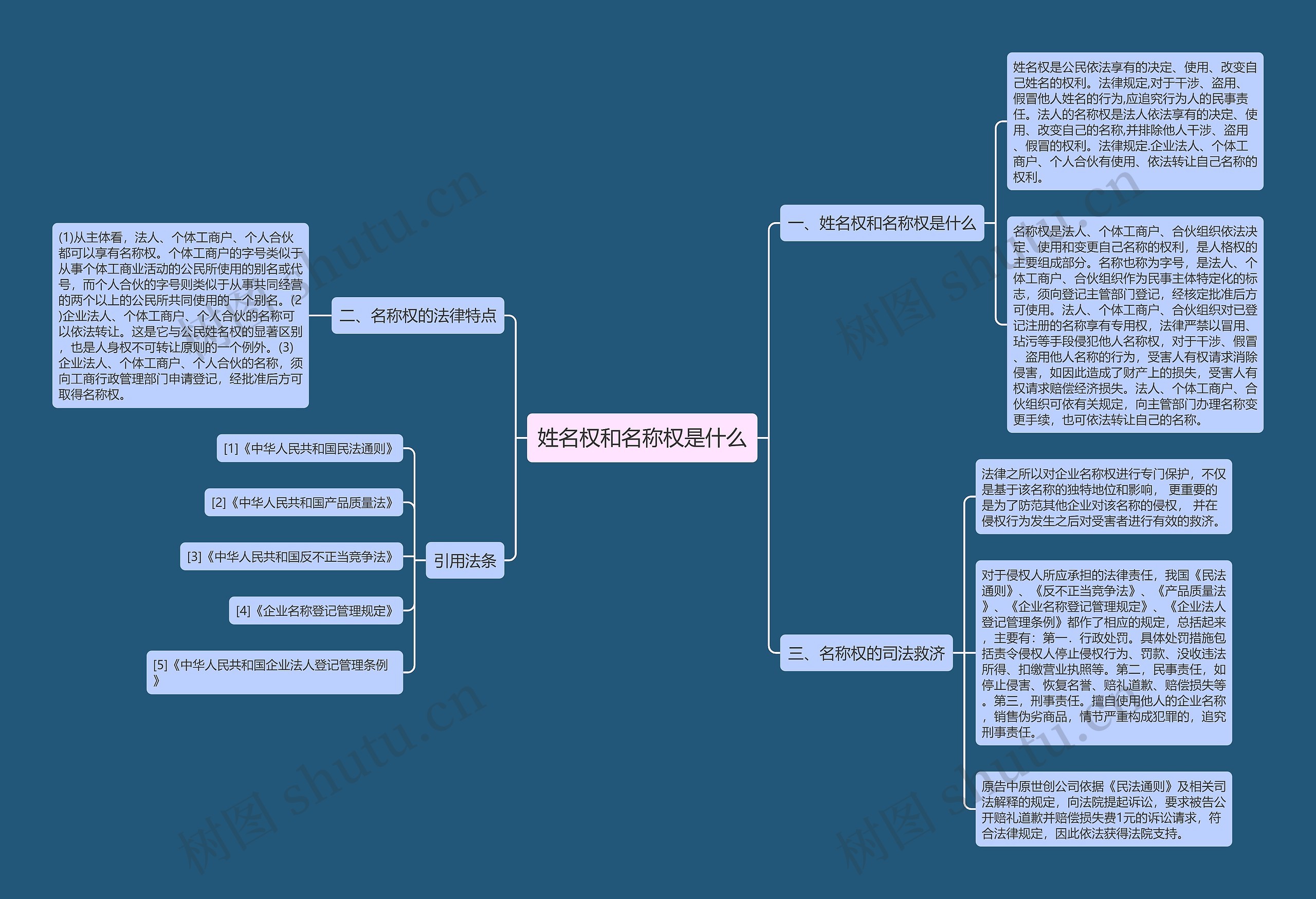 姓名权和名称权是什么思维导图