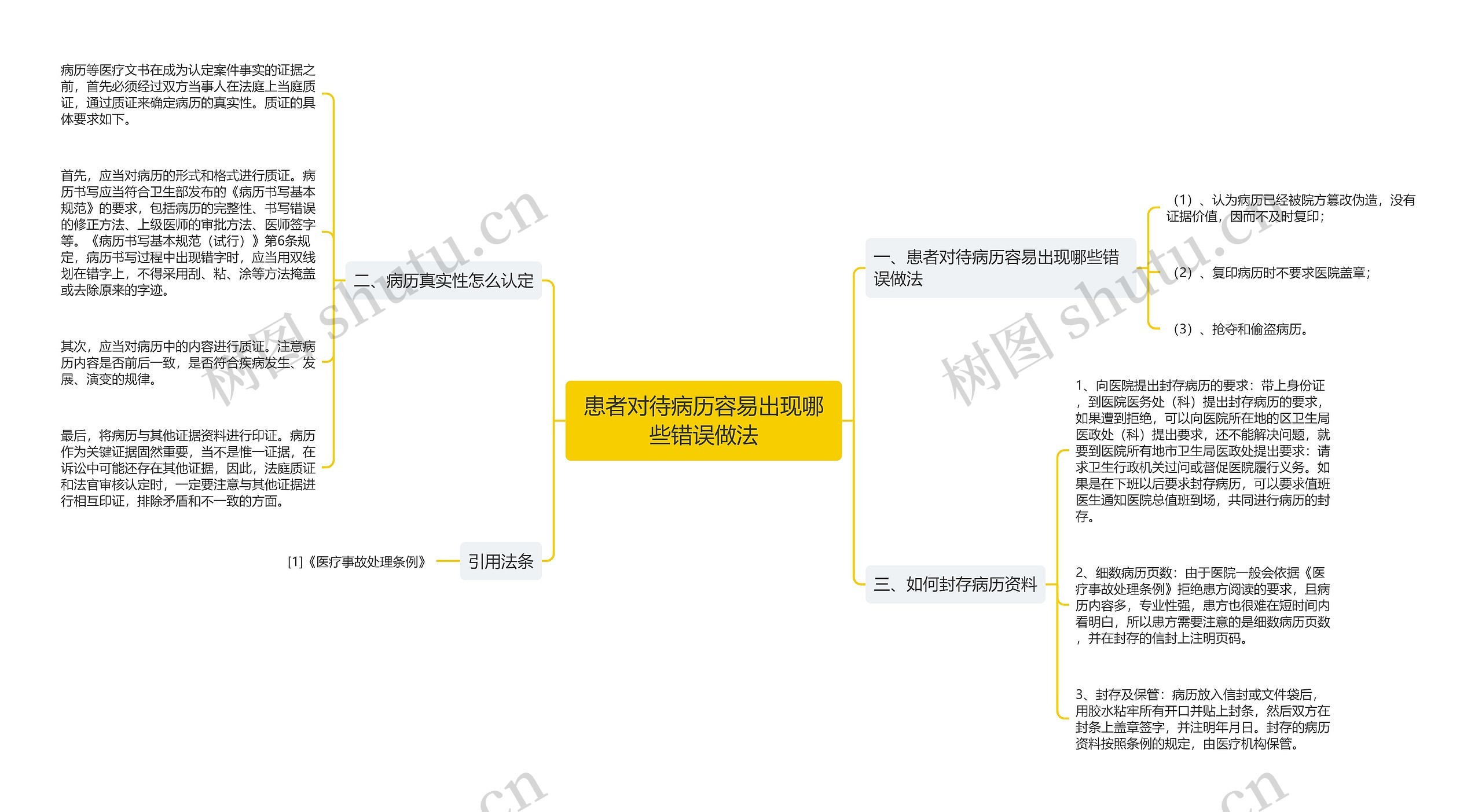 患者对待病历容易出现哪些错误做法思维导图