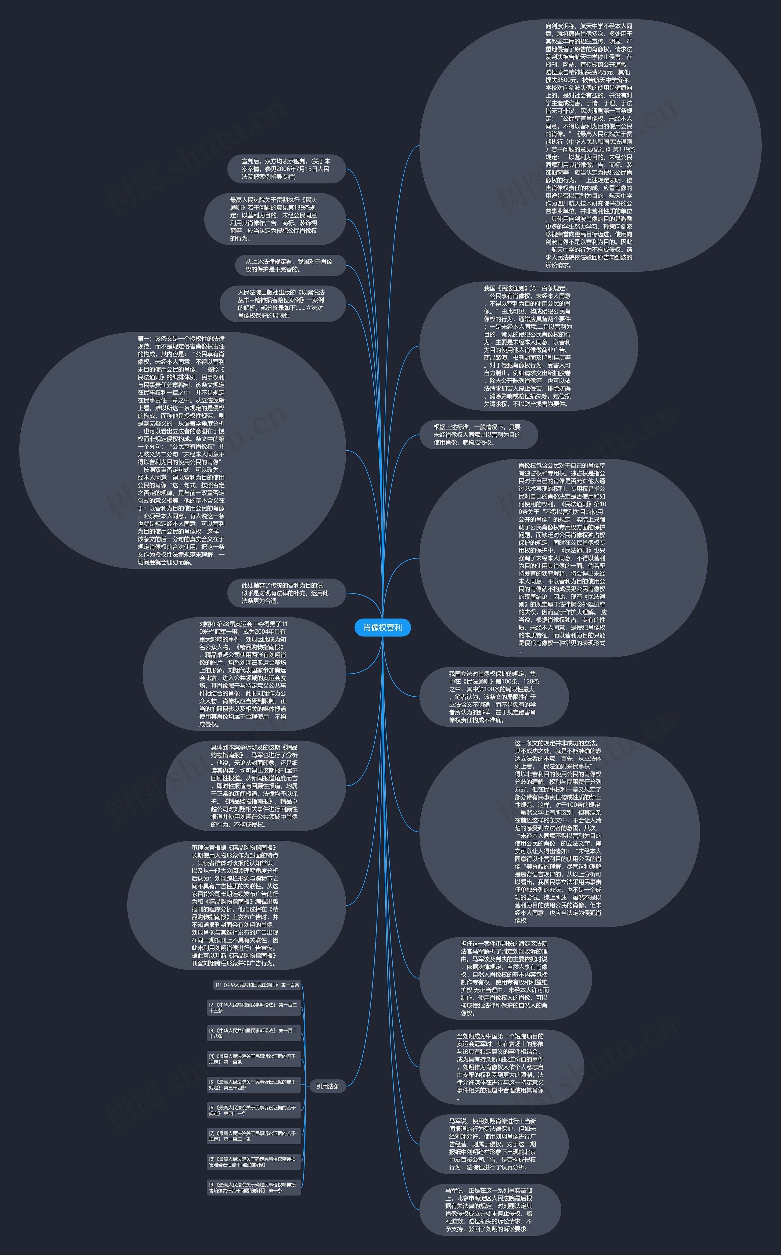 肖像权营利思维导图