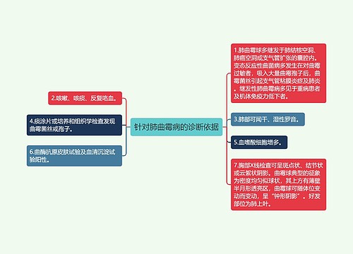 针对肺曲霉病的诊断依据