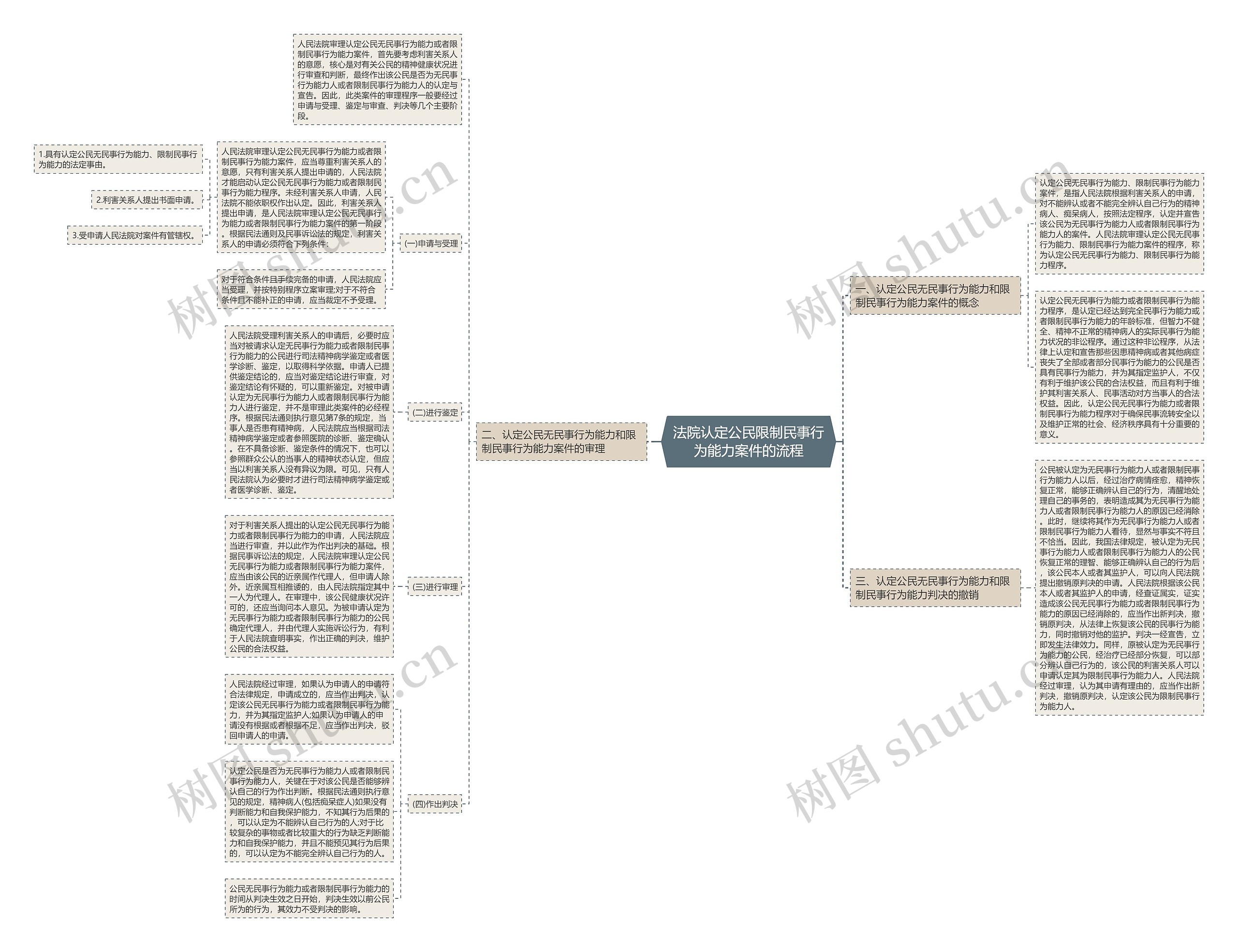 法院认定公民限制民事行为能力案件的流程思维导图高清图 法院认定公民限制民事行为能力案件的流程思维导图