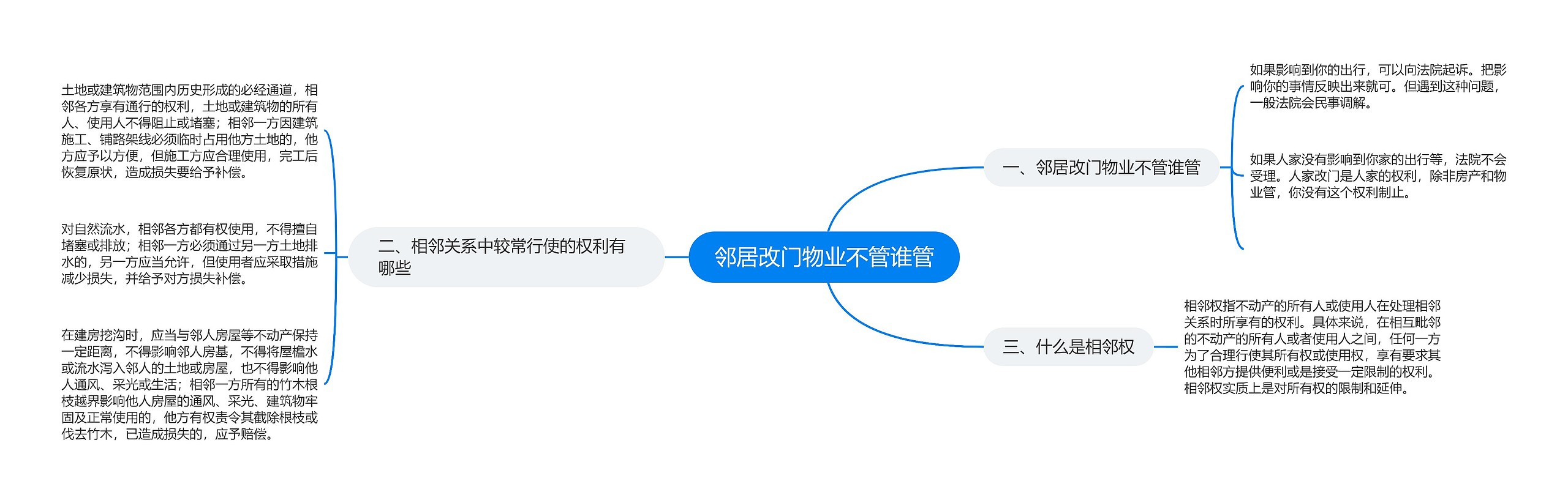 邻居改门物业不管谁管思维导图