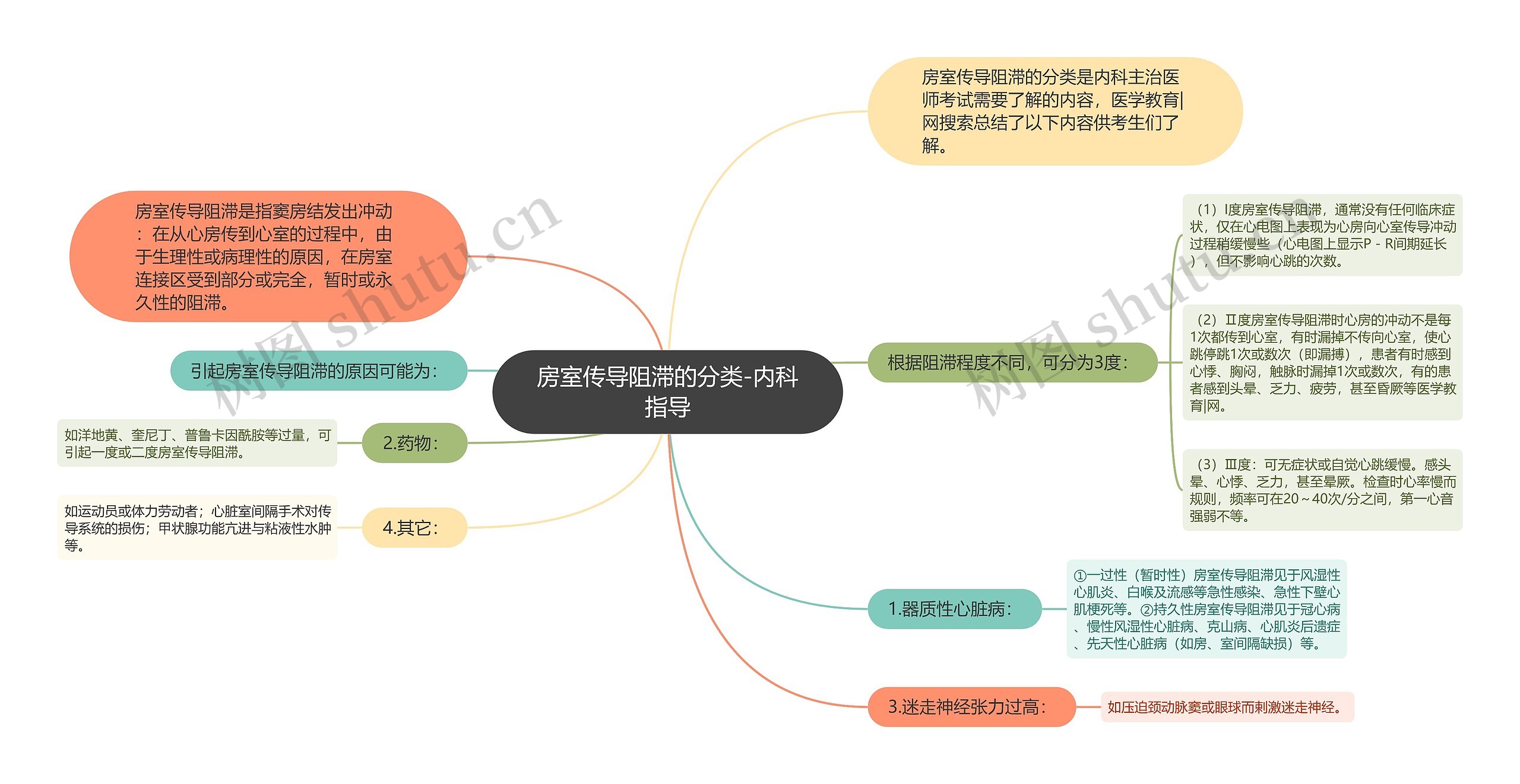 房室传导阻滞的分类-内科指导 房室传导阻滞的分类-内科指导