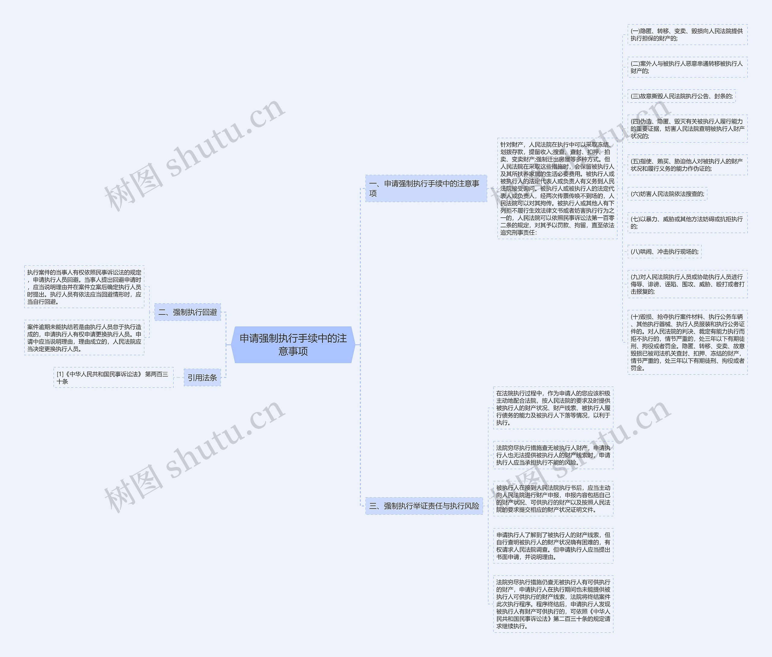 申请强制执行手续中的注意事项思维导图