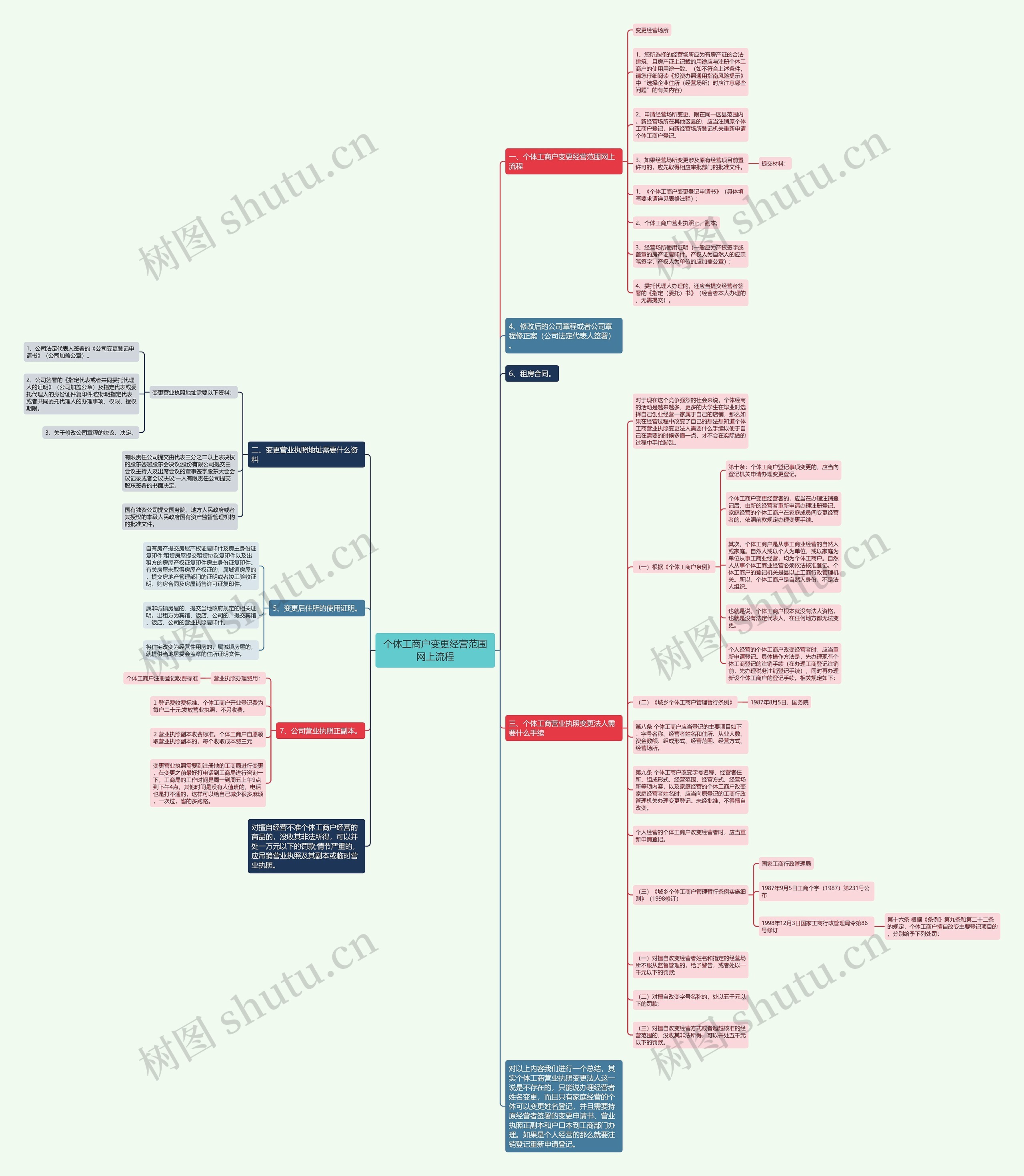 个体工商户变更经营范围网上流程思维导图