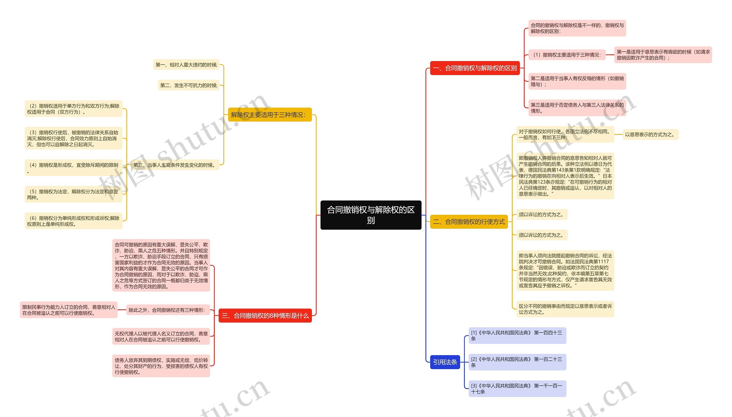 合同撤销权与解除权的区别思维导图