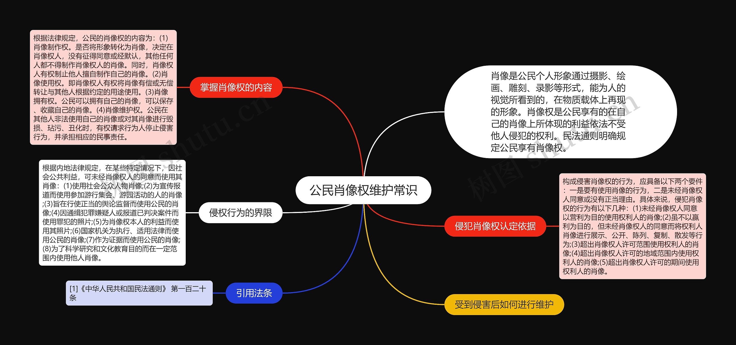 公民肖像权维护常识思维导图