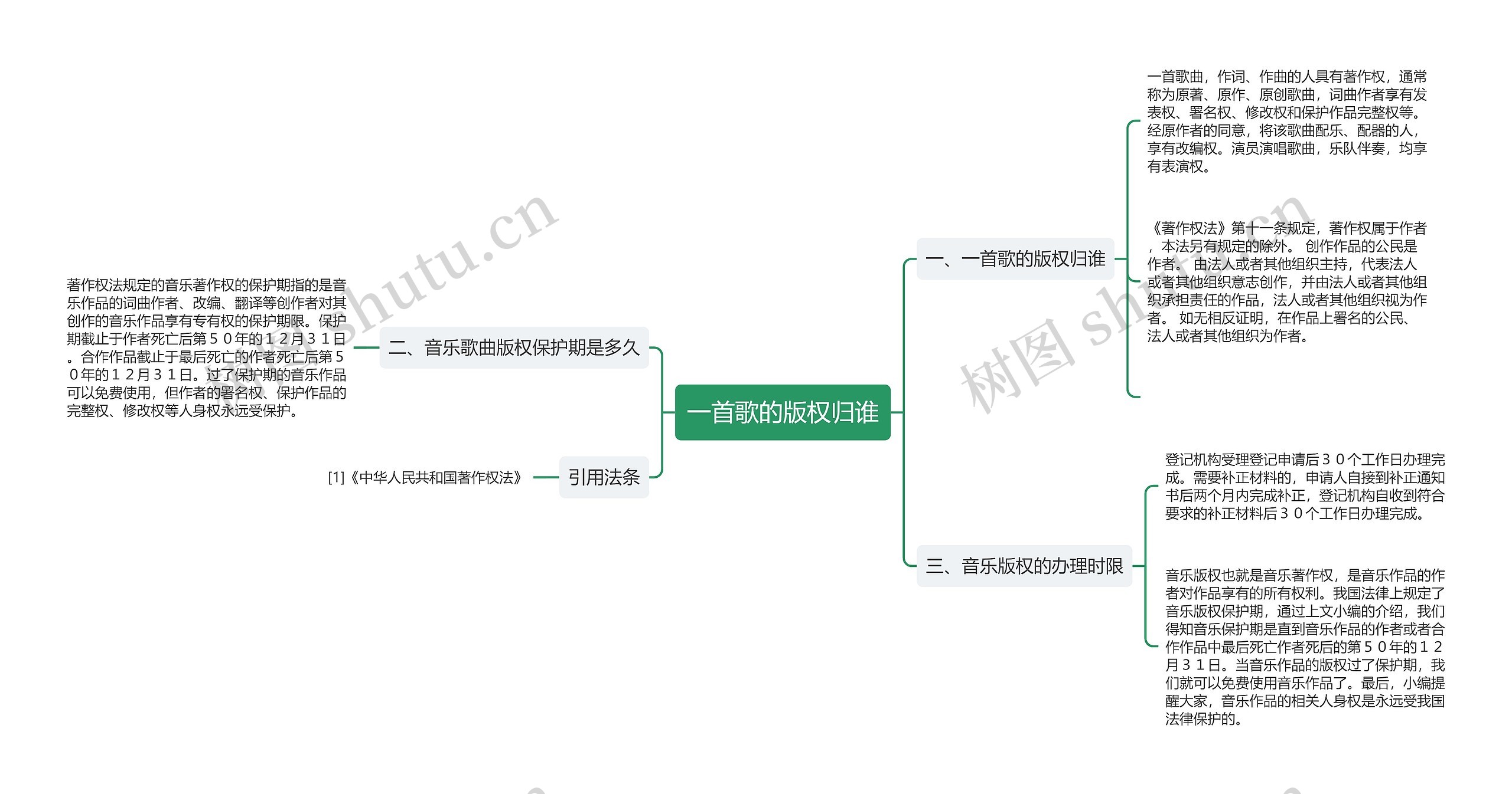 一首歌的版权归谁